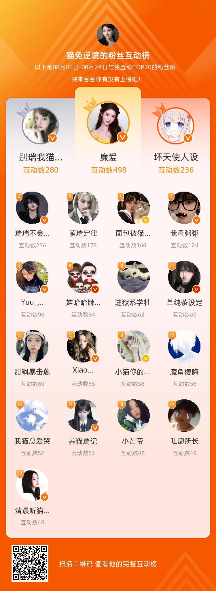 等，你们是我本月排名TOP20的粉丝，感谢你们的陪伴与支持，期望一直都有你们的相