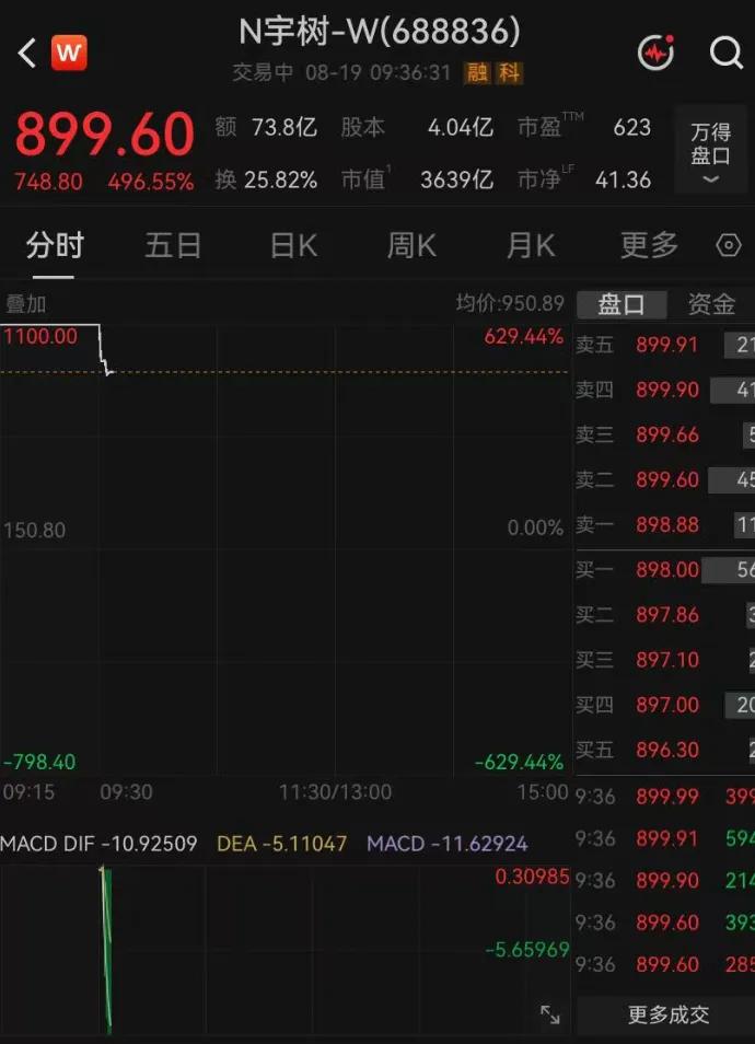 宇树科技开盘暴涨629.44%，中一签最高赚47万元！公司市值破4000亿元，王