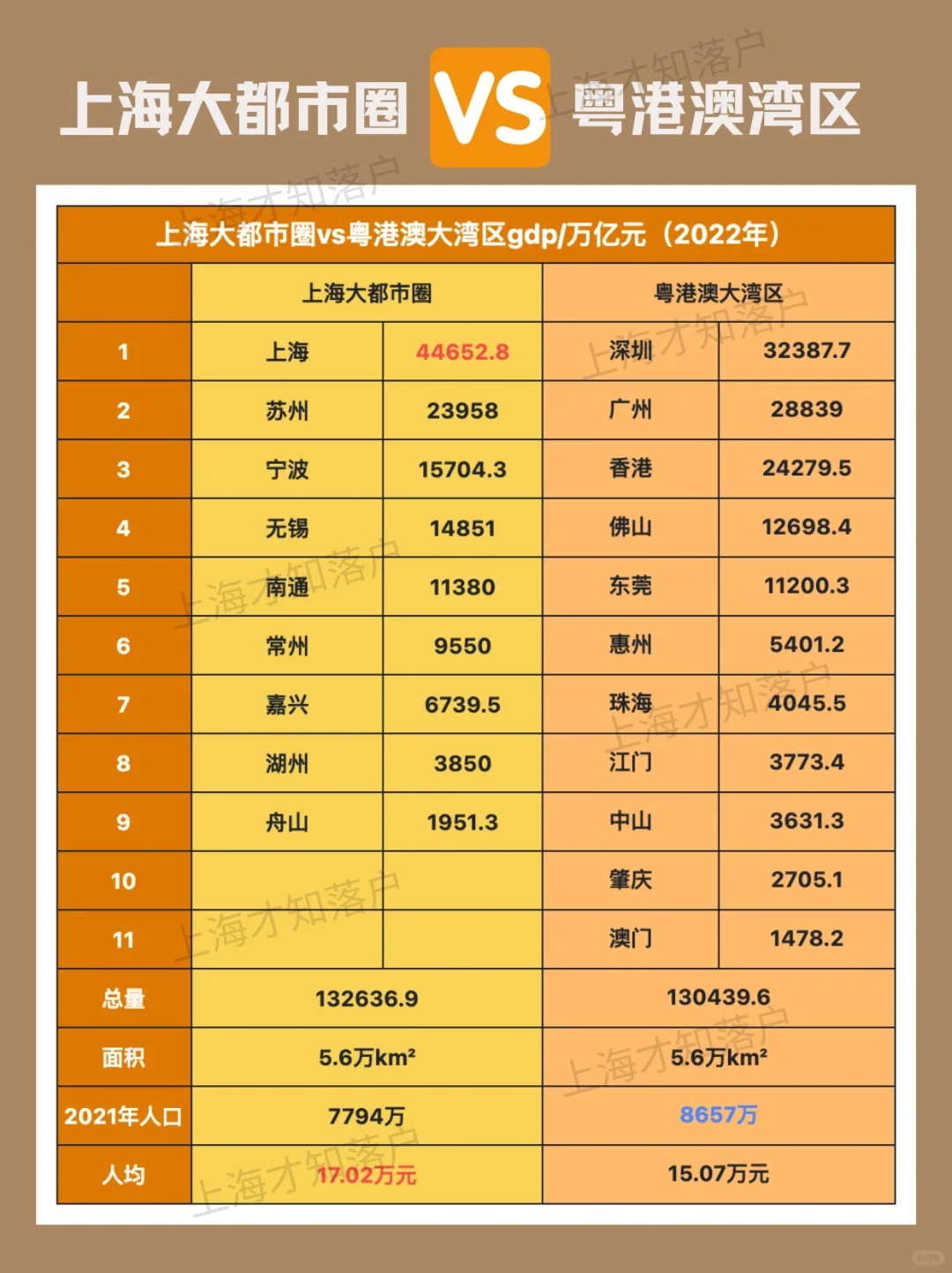上海大都市圈vs粤港澳湾区，你怎么选🤔