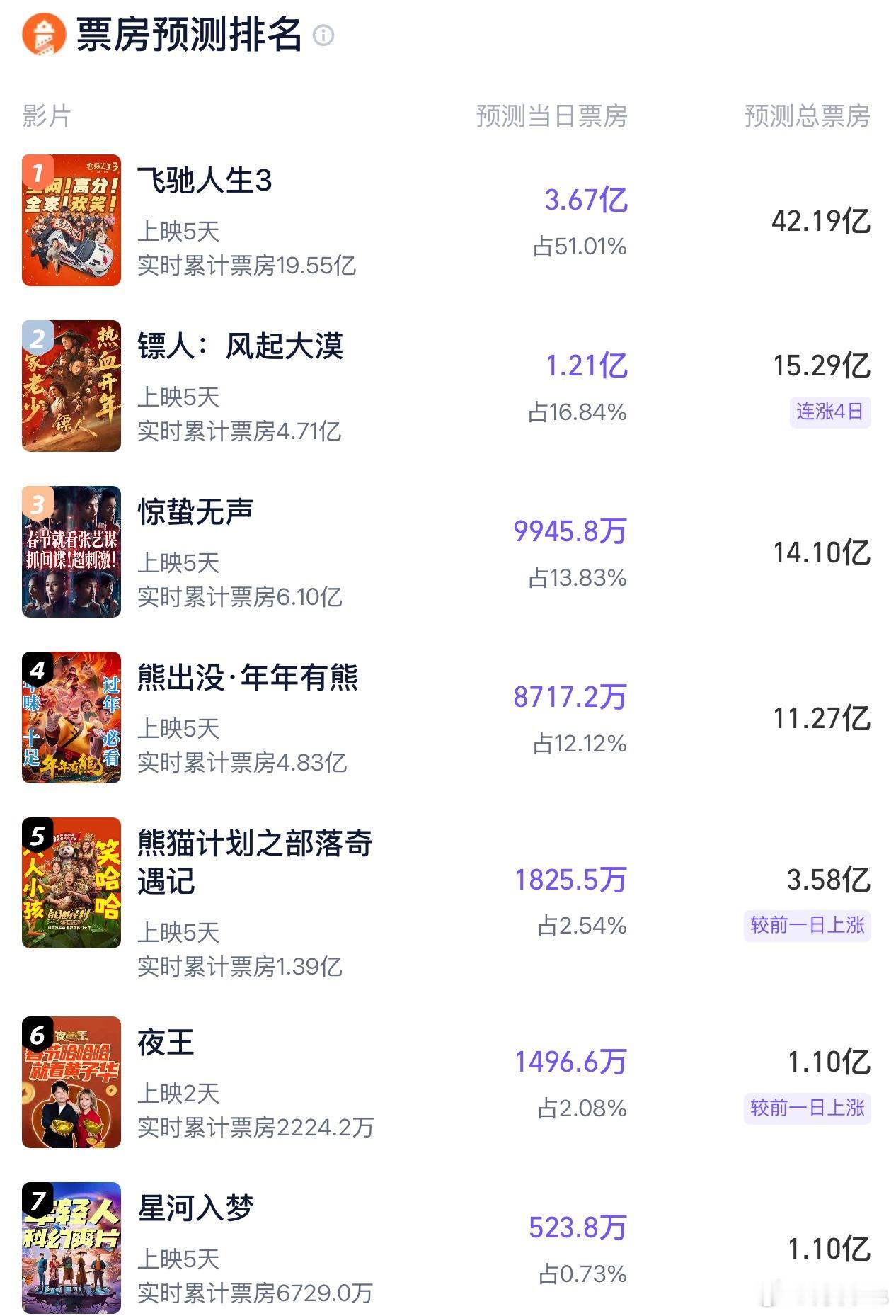 灯塔春节档电影票房预测出炉《飞驰人生3》42亿《镖人》15亿《惊蛰无声》14亿《
