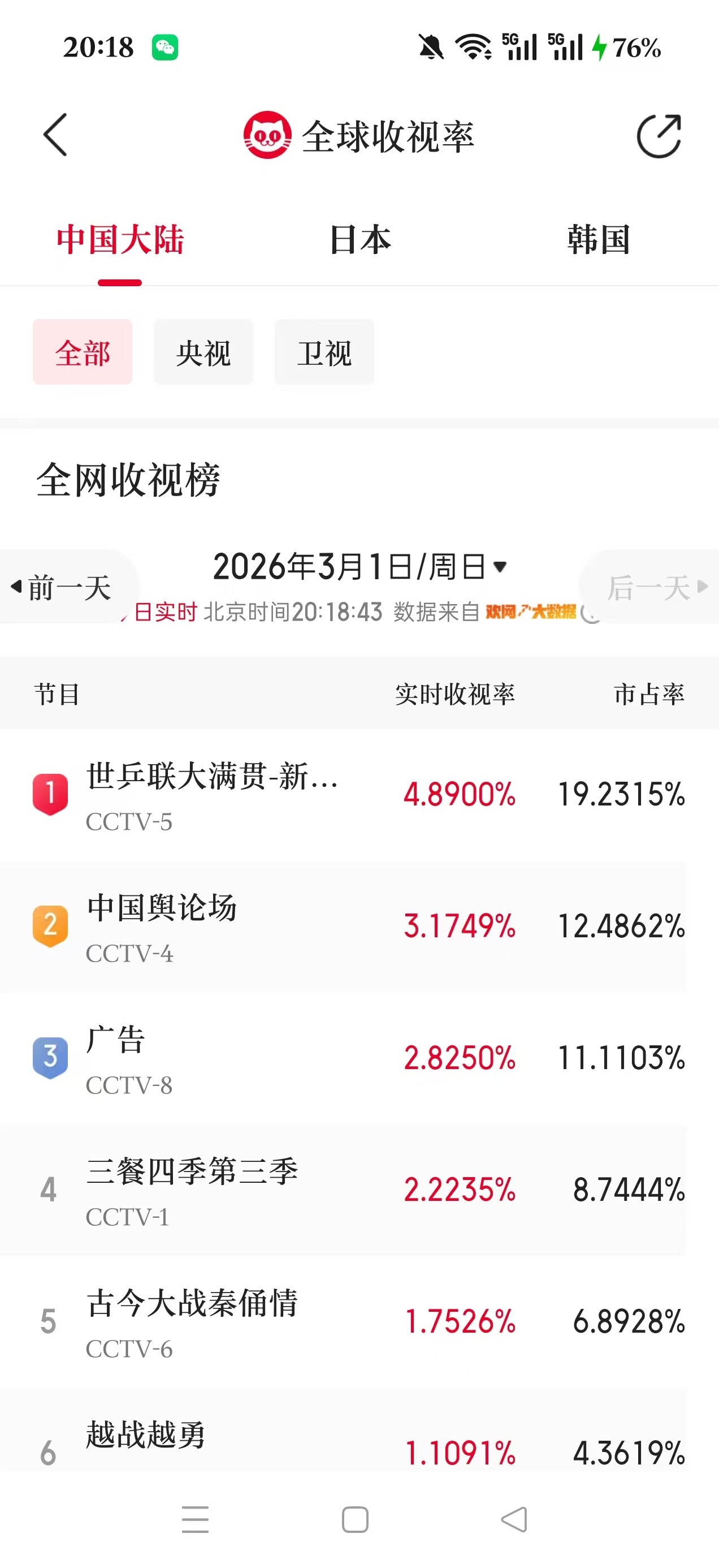 孙颖莎女单决赛超高收视率 刚刚结束的新加坡大满贯女单决赛，收视率已经破4.8！！