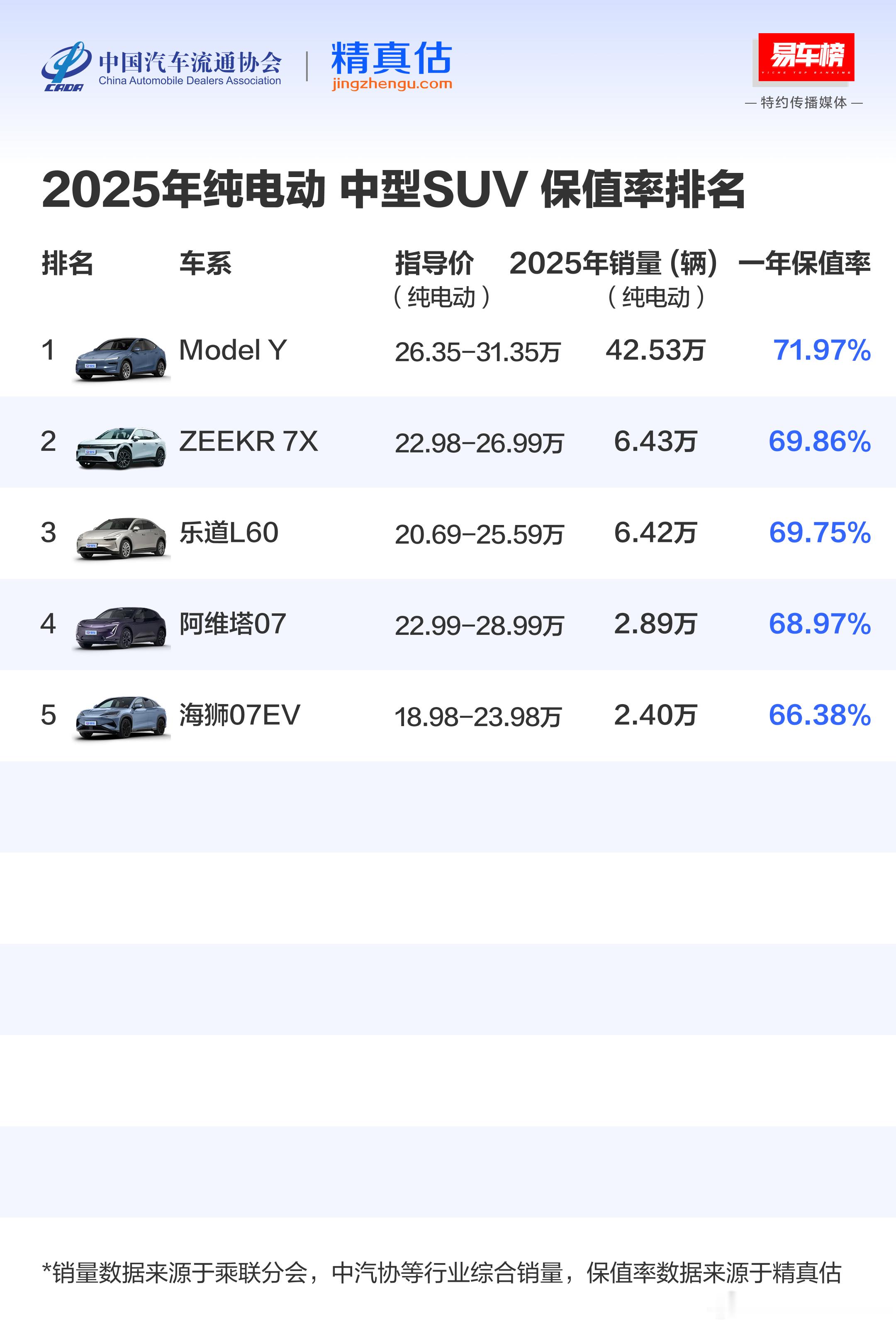 看了下特斯拉几款车的保值率，也没发现什么规律出来Model 3比Model Y高