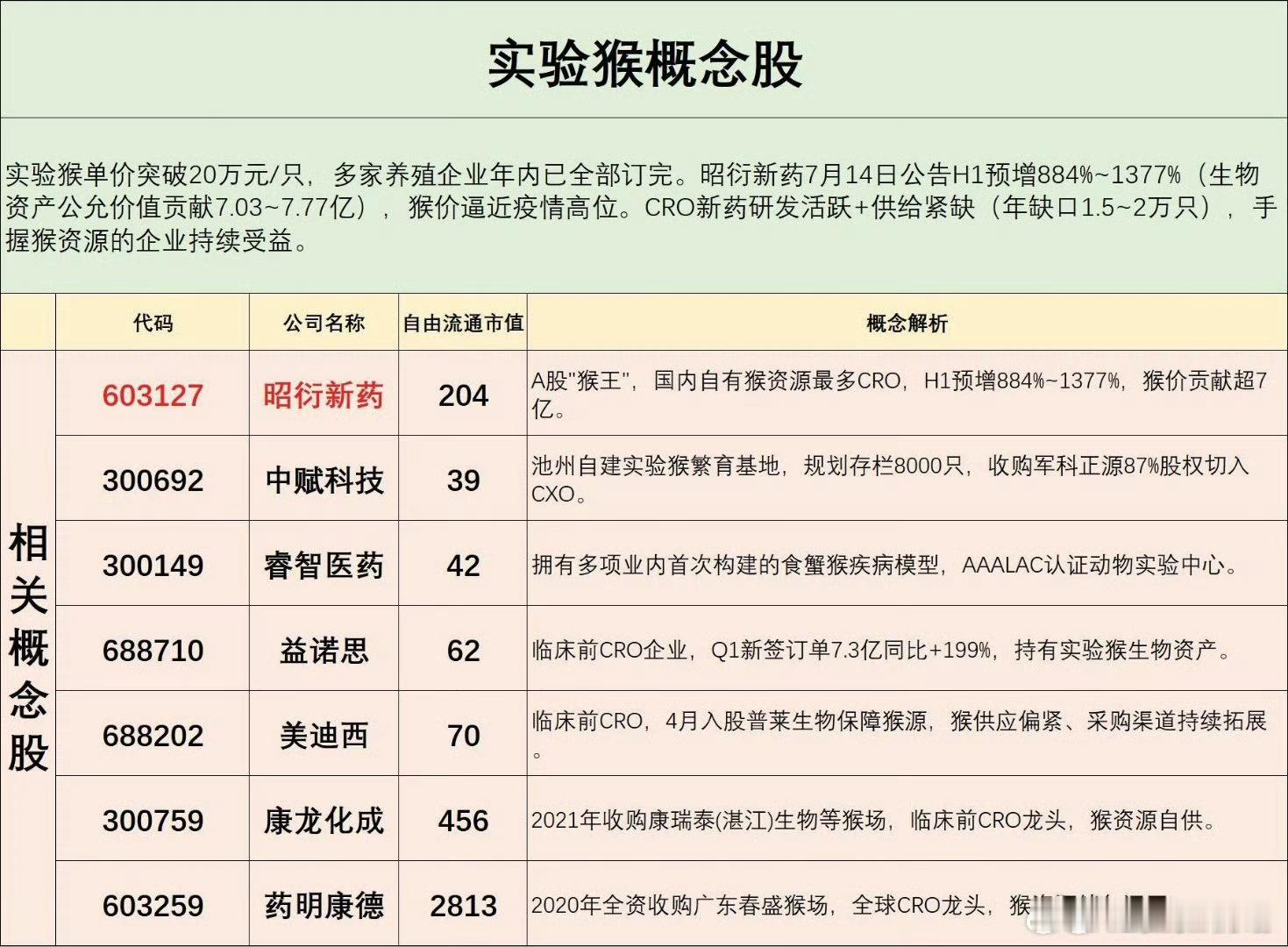 要站在猴子里，不要像猴子站在那里，实验猴概念股出炉 