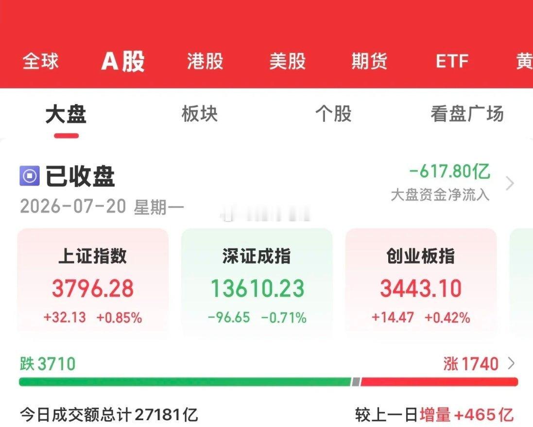 今天收盘，三大指数涨跌不一。上证指数涨0.85%，深证成指跌0.71%，创业板指