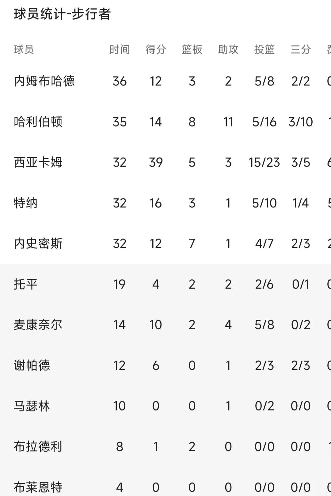 今年NBA东部决赛有点意思，东部排名第4的步行者客场114:109再次战胜排名第