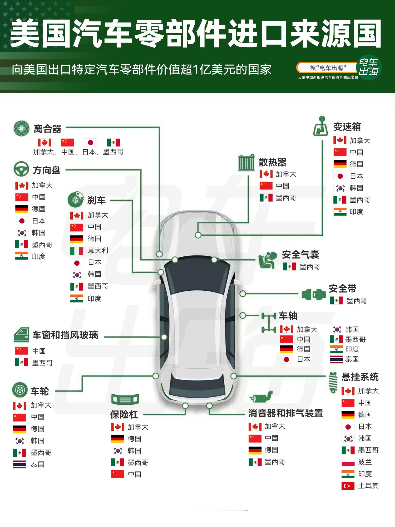 美国句句不让中国车进，零部件进口件件离不开中国。汽场全开电车出海汽车出口 ​​​