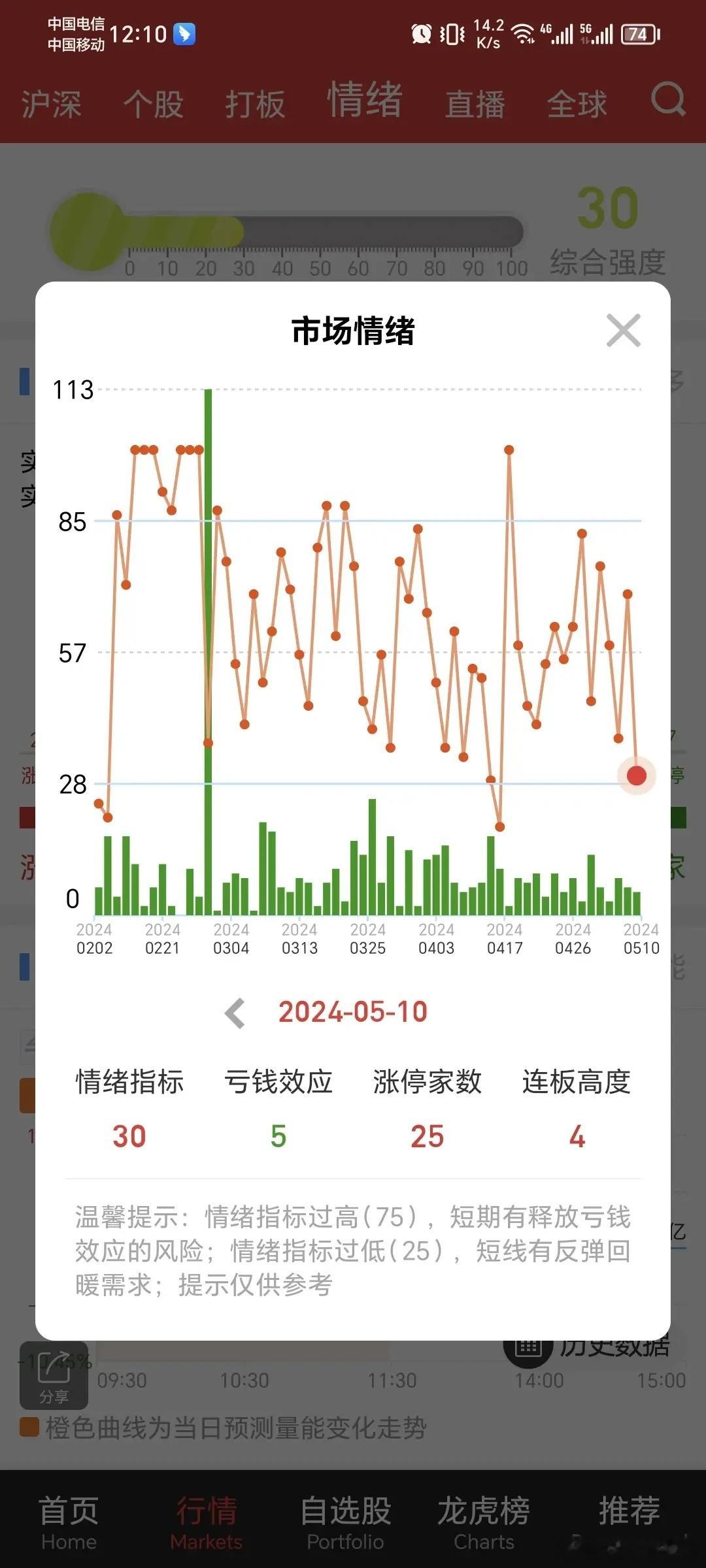 分歧日不做弱转强：5月10日市场午评今天分歧日，为什么判断今天分歧日，因为昨天很