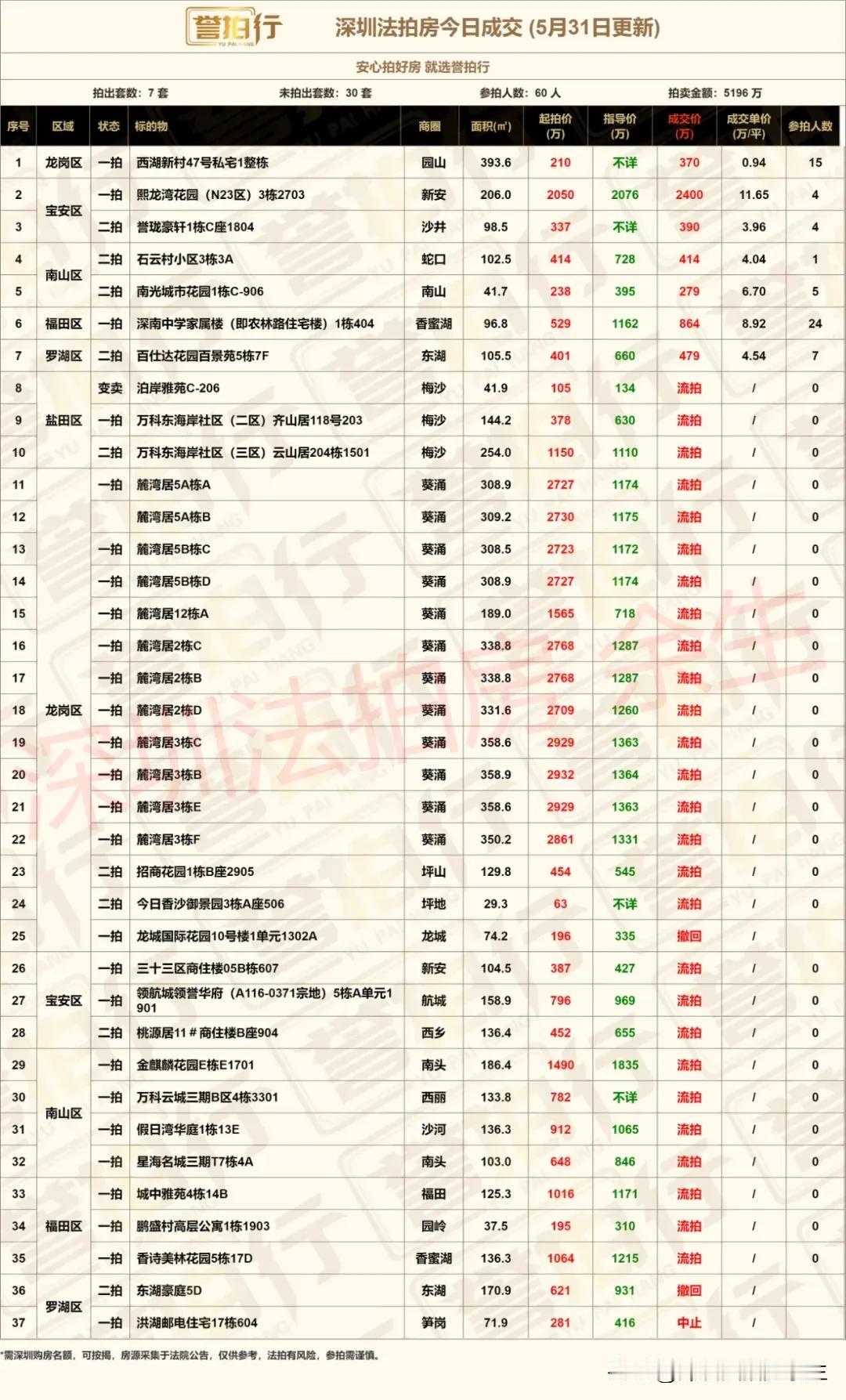 深圳法拍房：今日成交，新政出，24人抢深高南学位房……
1、今天开拍37套，成交