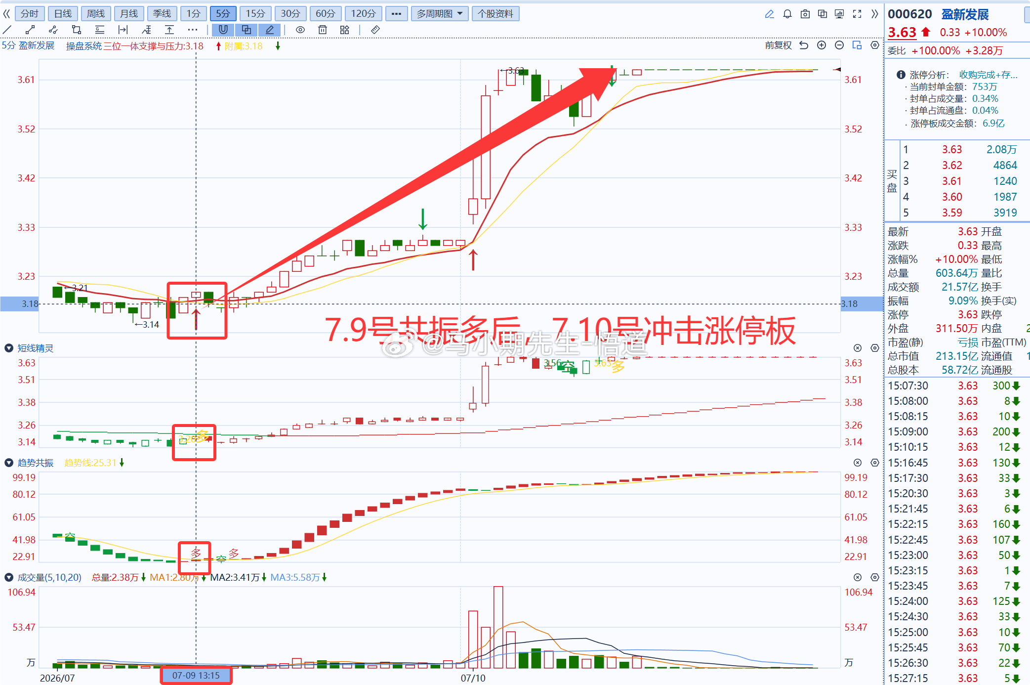 三位一体量价操盘信号系统：小伙伴已经安装！涨价前的最后一天，永久使用，纯量推，无
