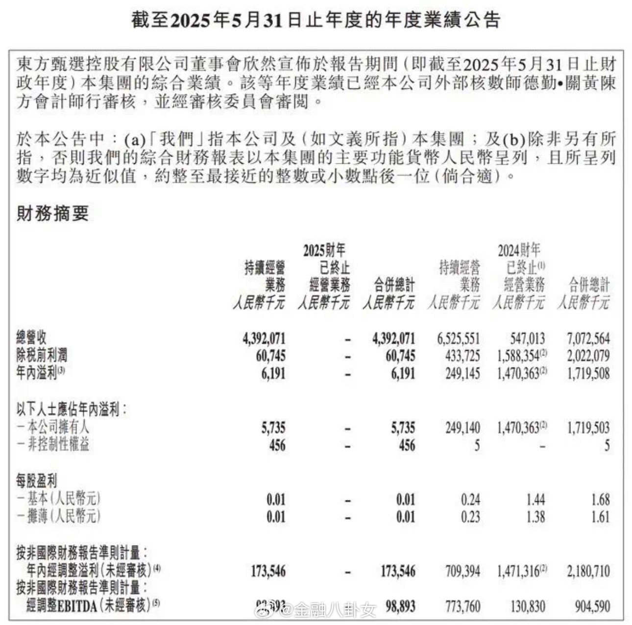 董宇辉出走后东方甄选营收跌21亿 东方甄选最新财报：营收从65亿跌到44亿，净利