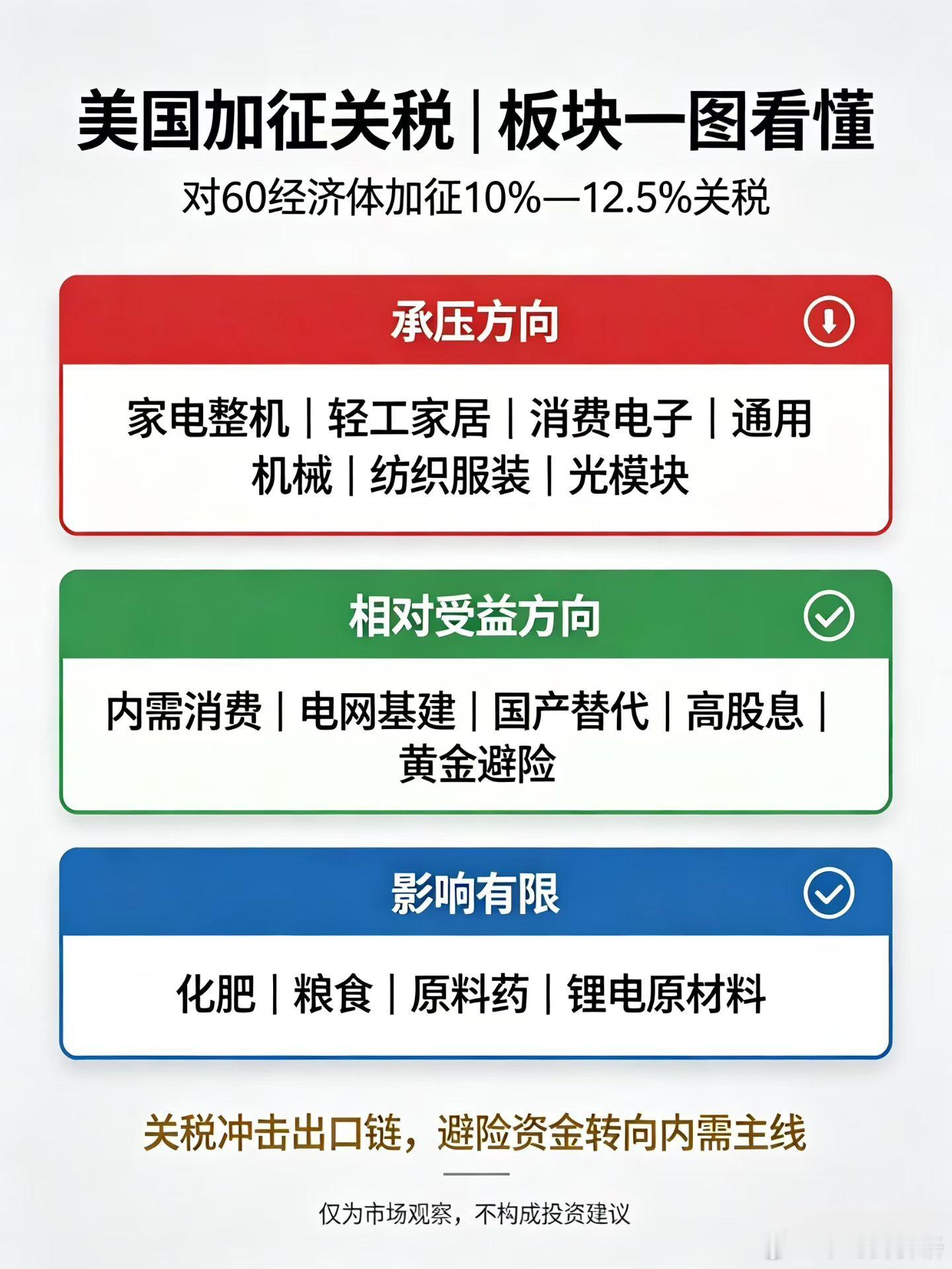 加征关税板块影响 