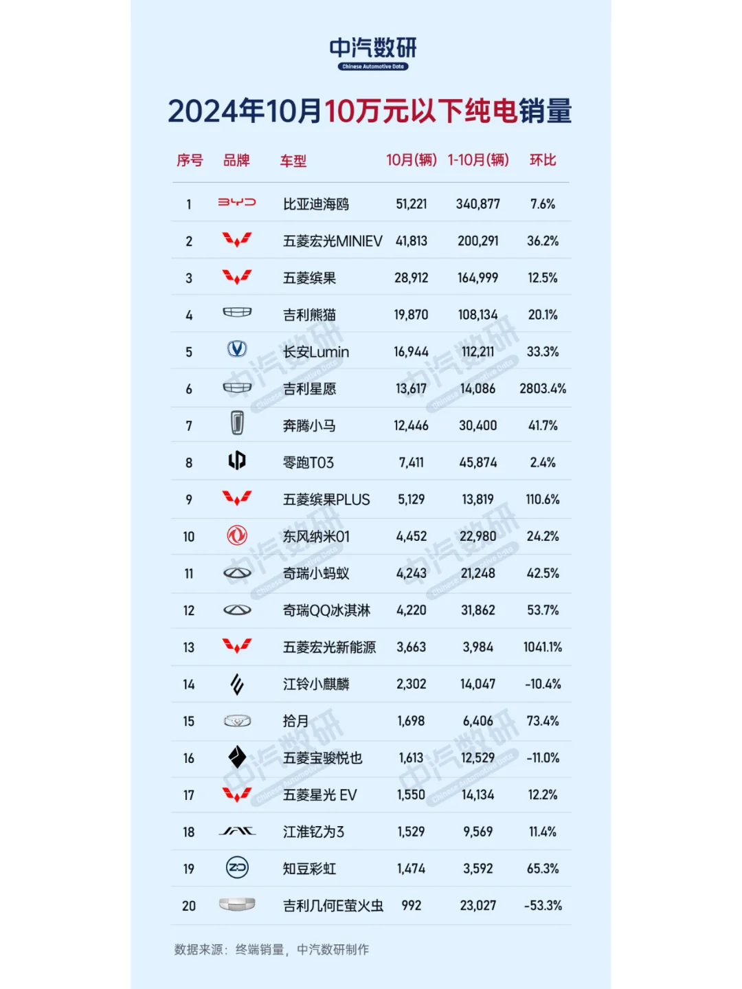 10月纯电动汽车销量排行（按价格划分）