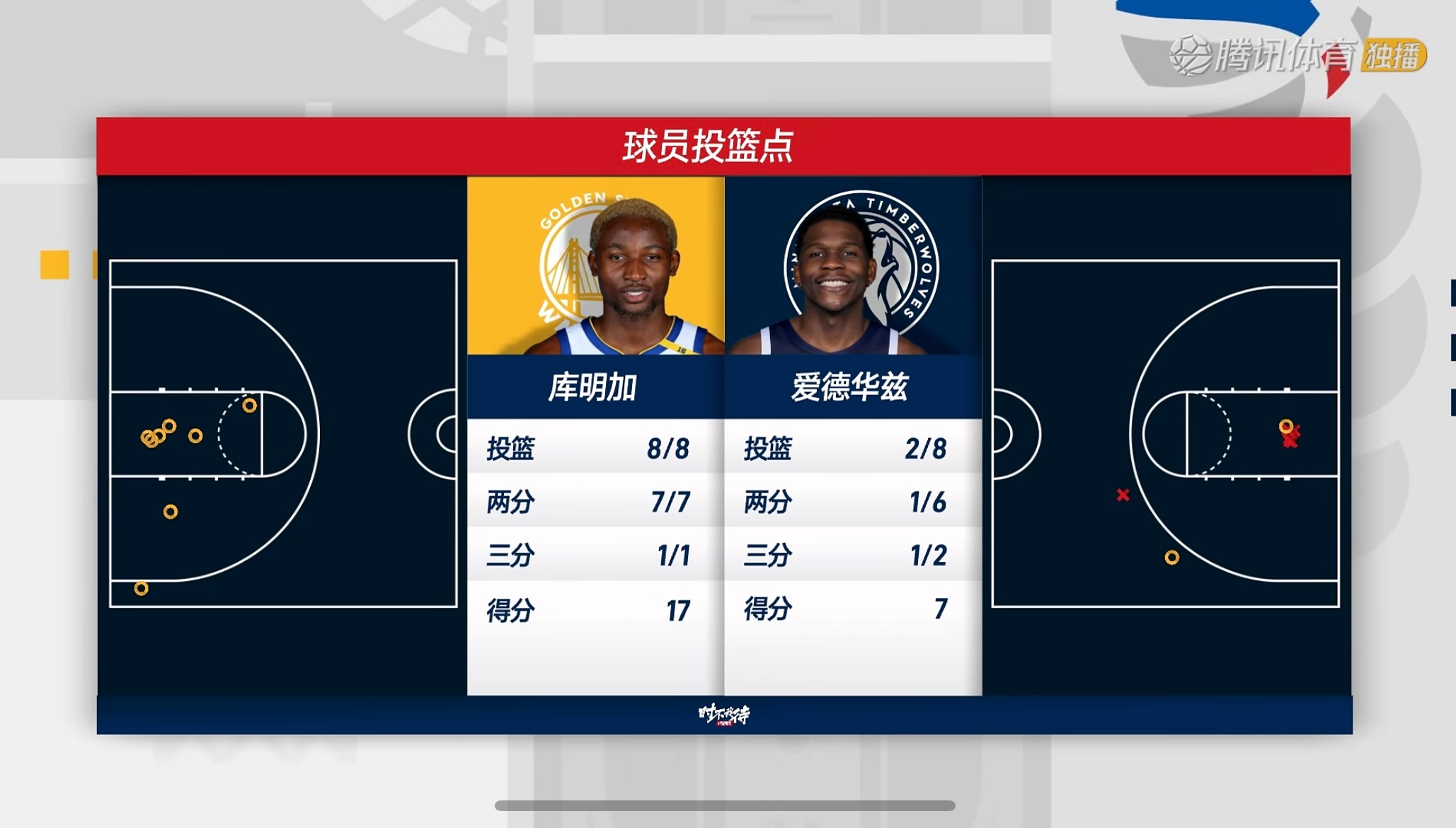 嗯？8中8勇士vs森林狼 ​​​