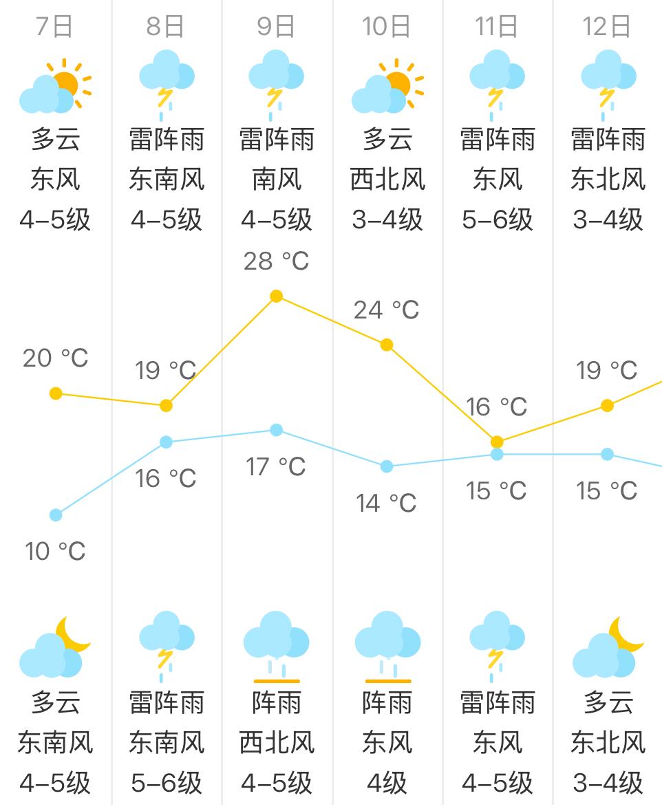 昆山这天气，真是坐过山车！28℃刚冒头，转眼又跌回10℃

清明这几天太阳好得不