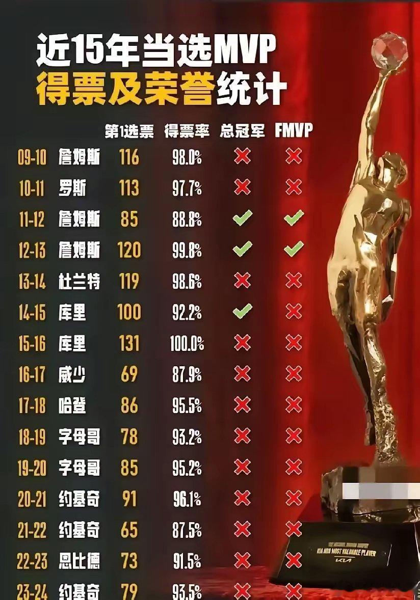 这就是詹姆斯的统治力……近15年来，同时拿下MVP，总冠军，fmvp的就只有詹姆