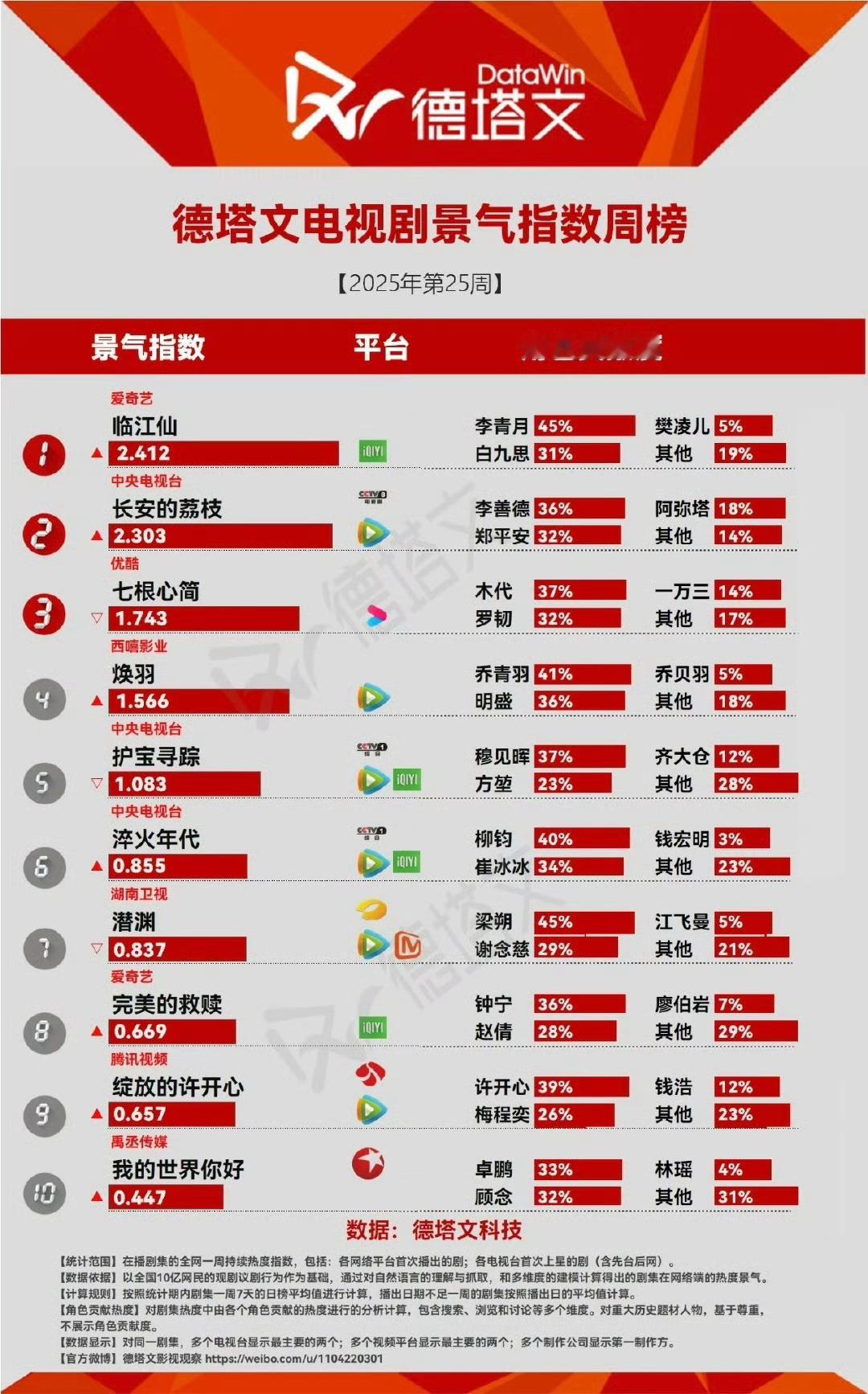 白鹿妥妥剧抛脸 德塔文认证白鹿90扛剧TOP👍🏻就这个白鹿爽[打call]妥
