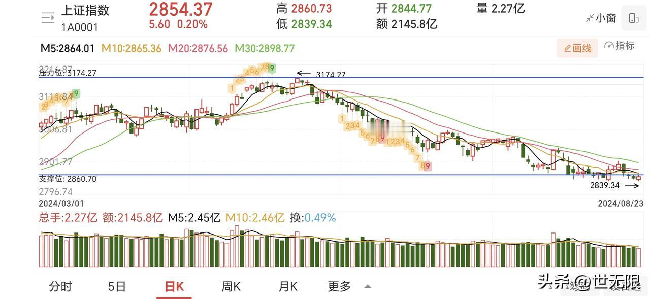无量阴跌，下跌趋势，不能做长线。非要做，短线做个超跌反弹的话。如昨日所说，每一次