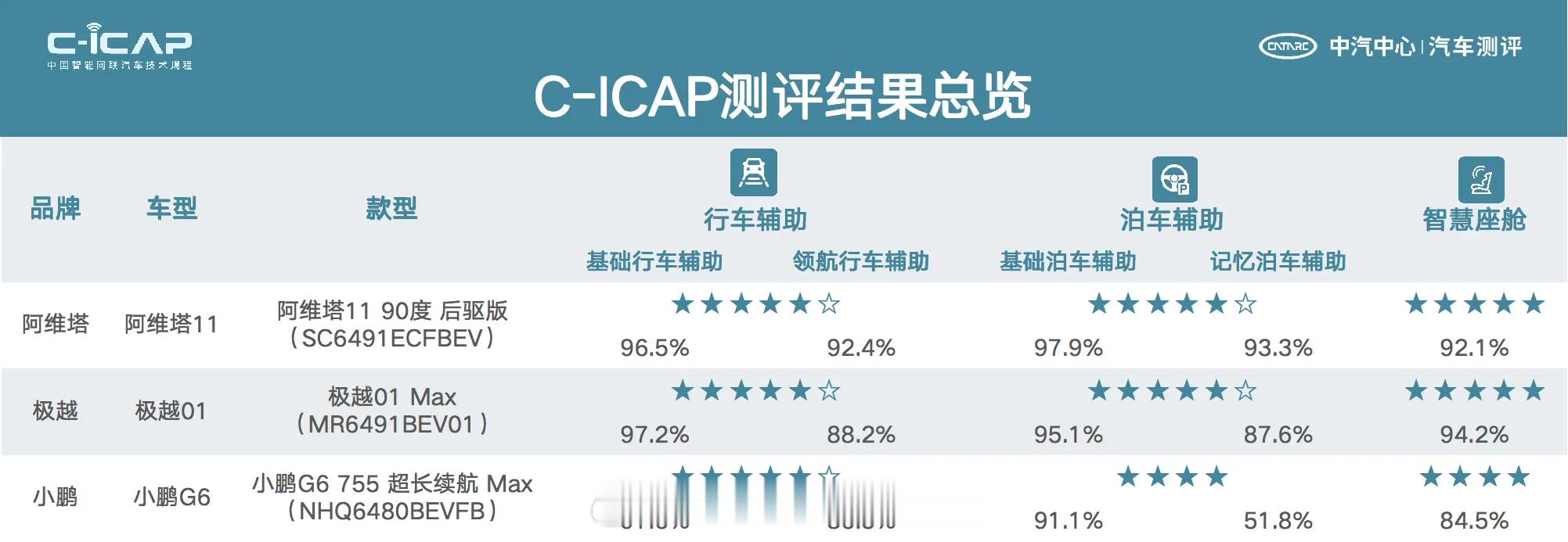 中汽研的智能网联汽车评价规程评价的三款车结果发布了，作为控制变量最好且科学的评测
