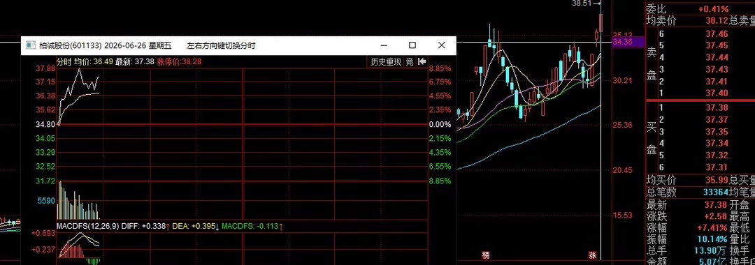 柏诚股份，市值已经接近200亿，短爆逆势拉升大阳红8中，我点牌的时候市值仅仅17