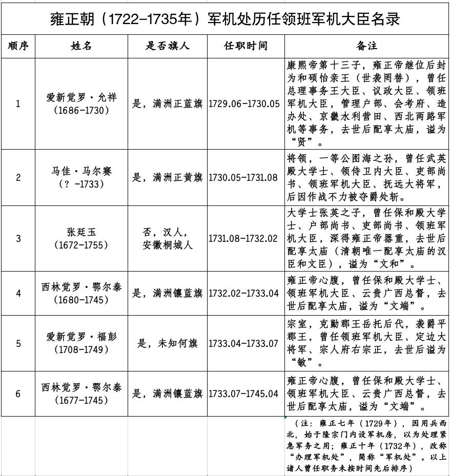 雍正朝军机处历任领班军机大臣一览。