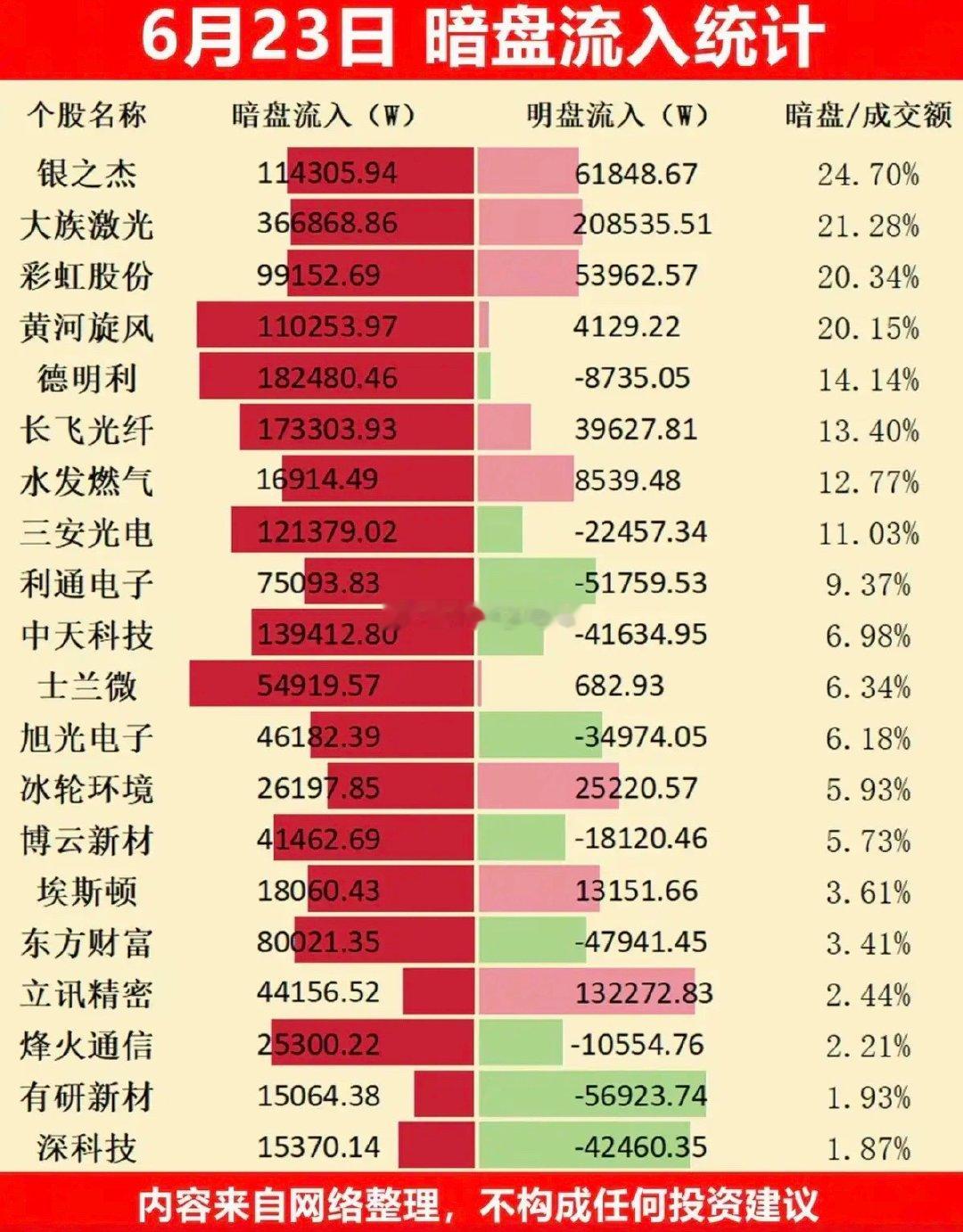 6.23周二  主力资金  暗盘数据榜TOP20！1.特色药创新药2.光纤光缆3