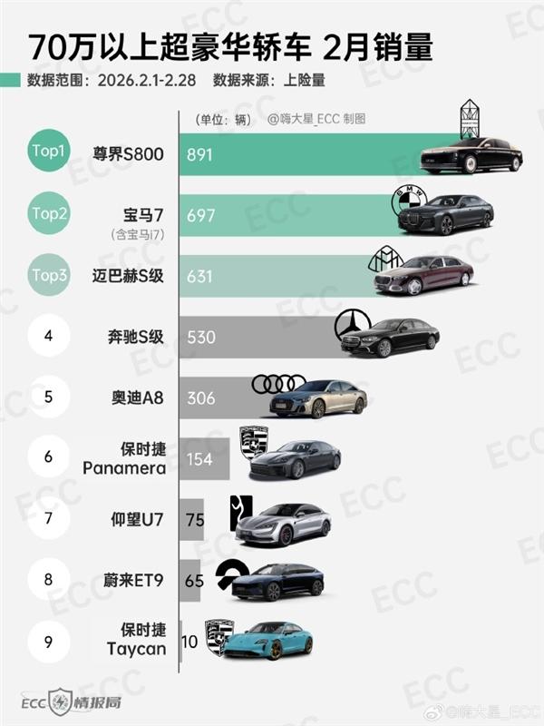 【科技快报网】"博主“嗨大星_ECC”发布2月70万元以上超豪华轿车销量：尊界S
