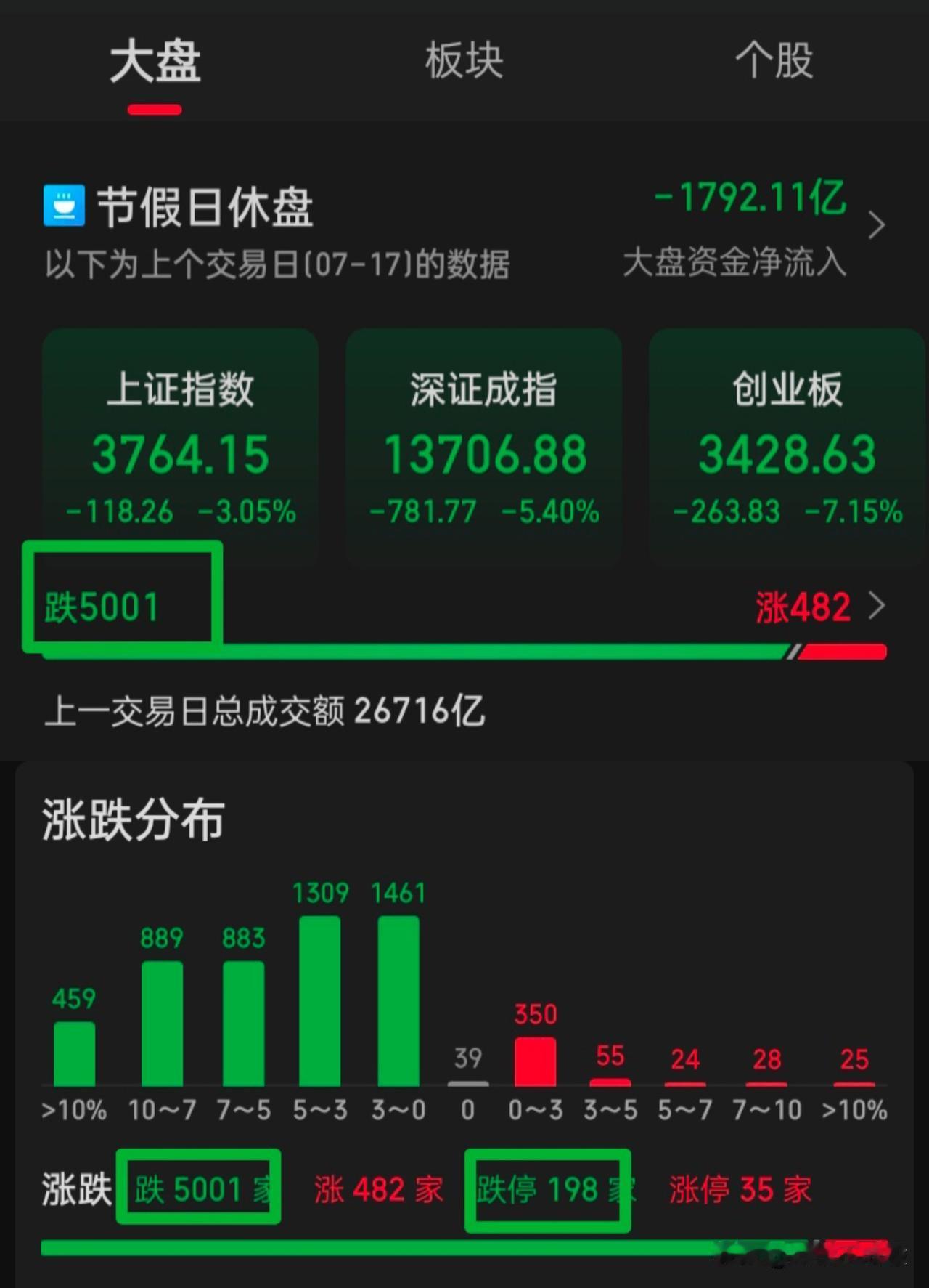 请停住做空股市之手吧！恶意做空🇨🇳股市就是在恶意做空🇨🇳
股市代表着一个
