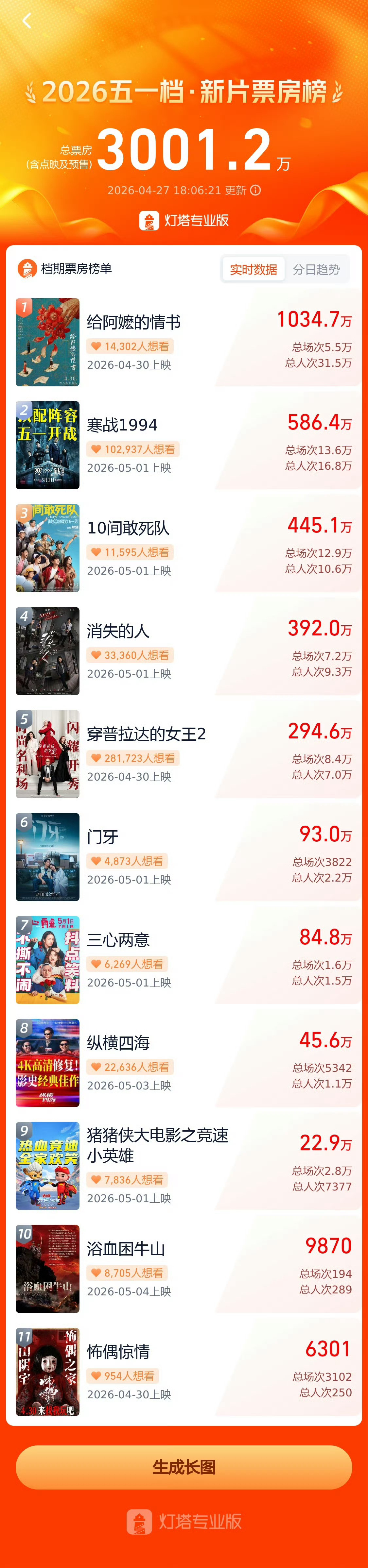 这次五一的电影好像都没啥竞争力啊