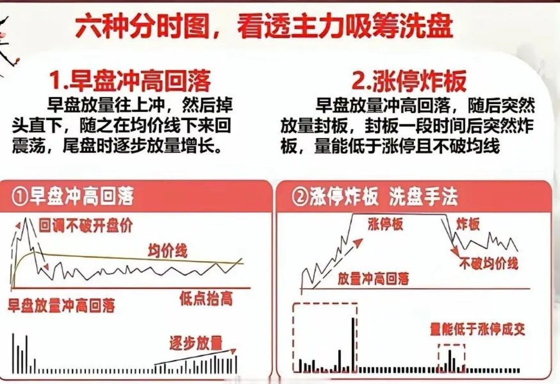 在股票市场，看懂分时图能助你摸清主力的吸筹洗盘套路。常见的六种分时图各有特点。比