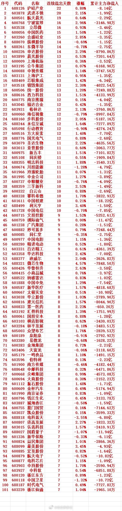 3月27日周五收盘｜主力资金连续多日不间断流出 高位大幅卖出个股名单截至3月27