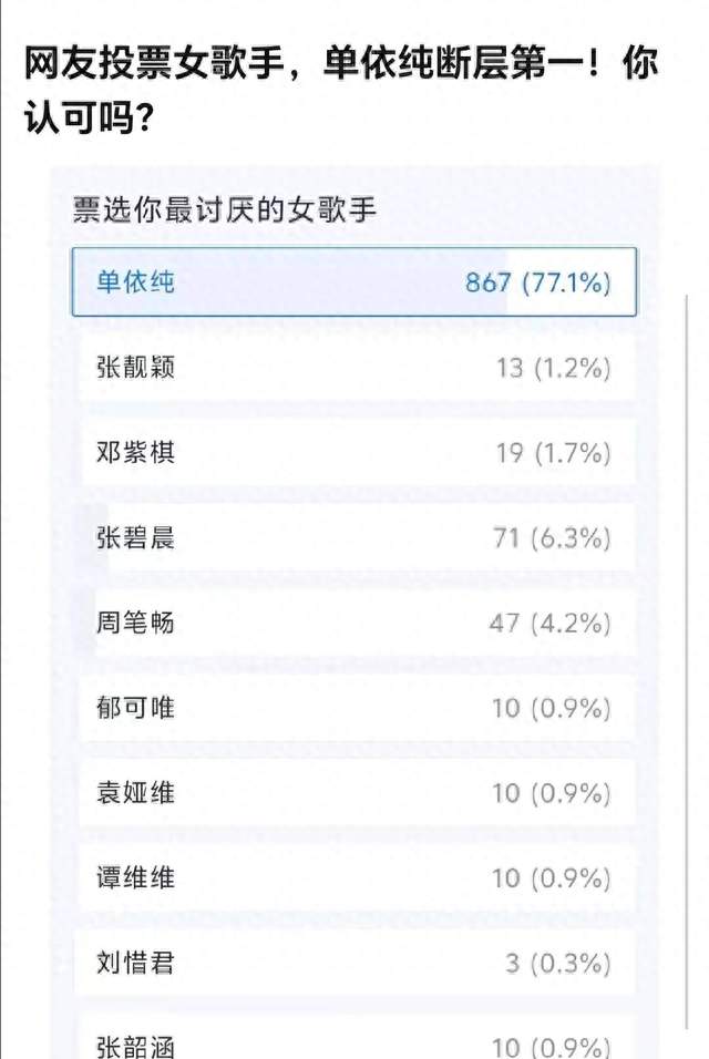 网友投票最讨厌女歌手，单依纯断层登顶，她到底做错了什么？