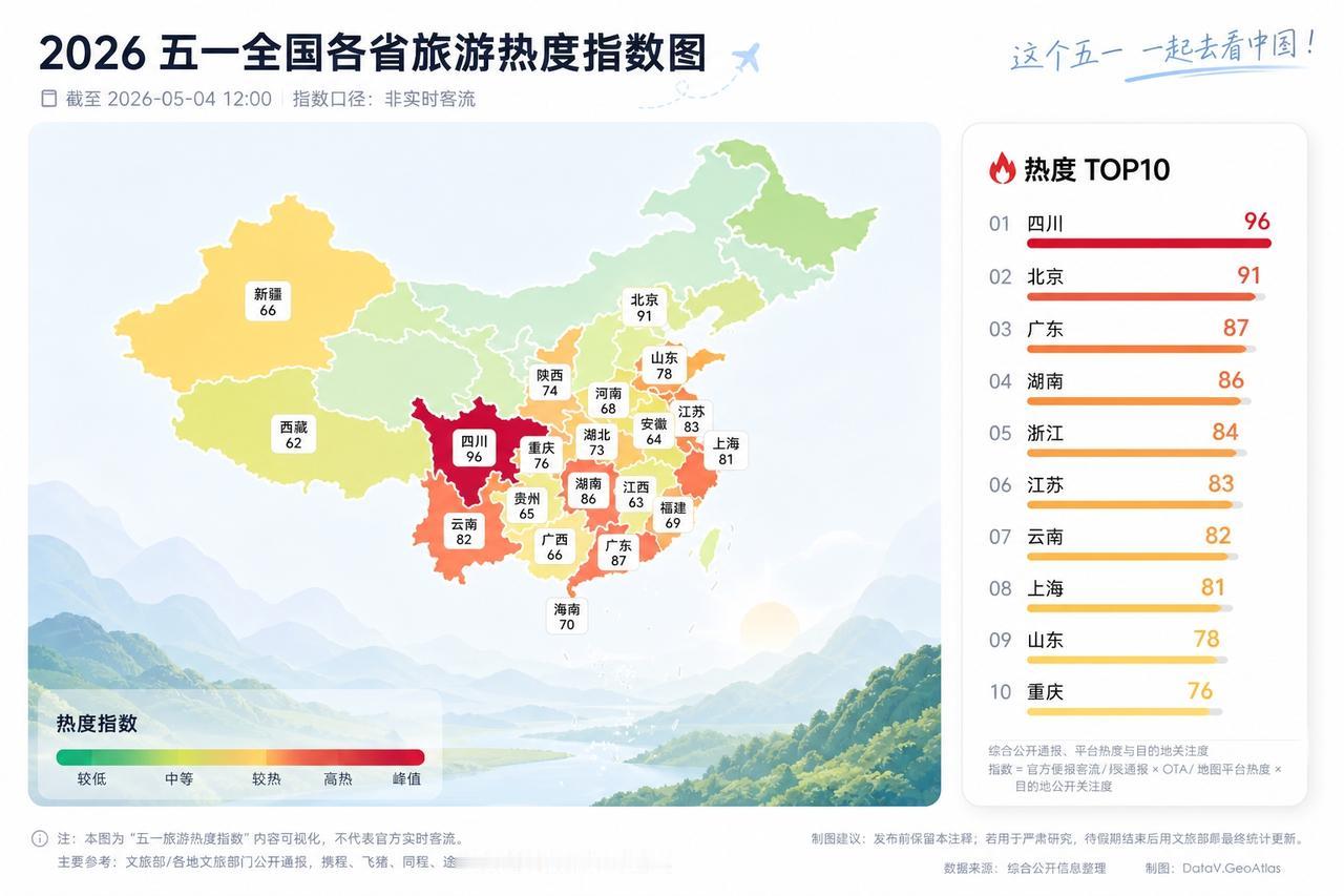 今年五一，这热度排名逻辑确实不太理解