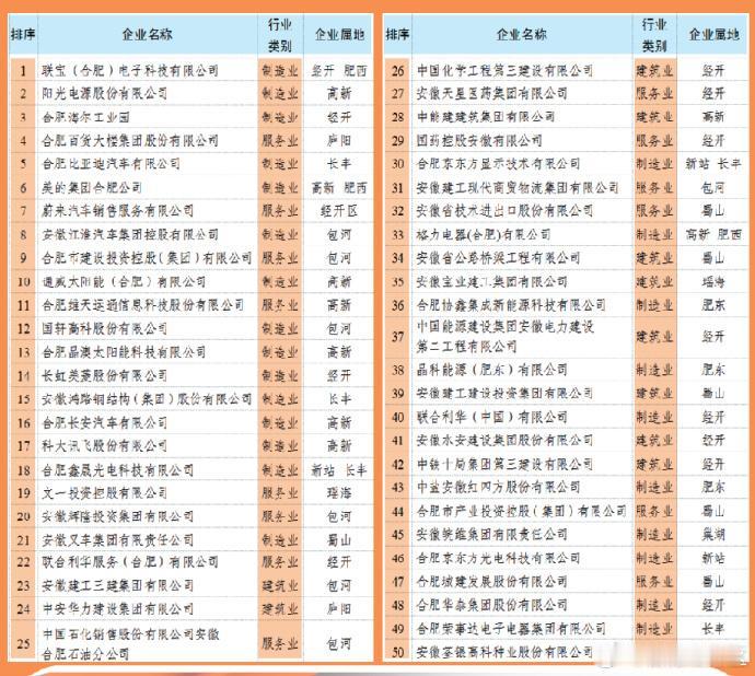 2024合肥企业50强榜单发布，前三名均为制造业，实至名归的工业大城。看看有没有