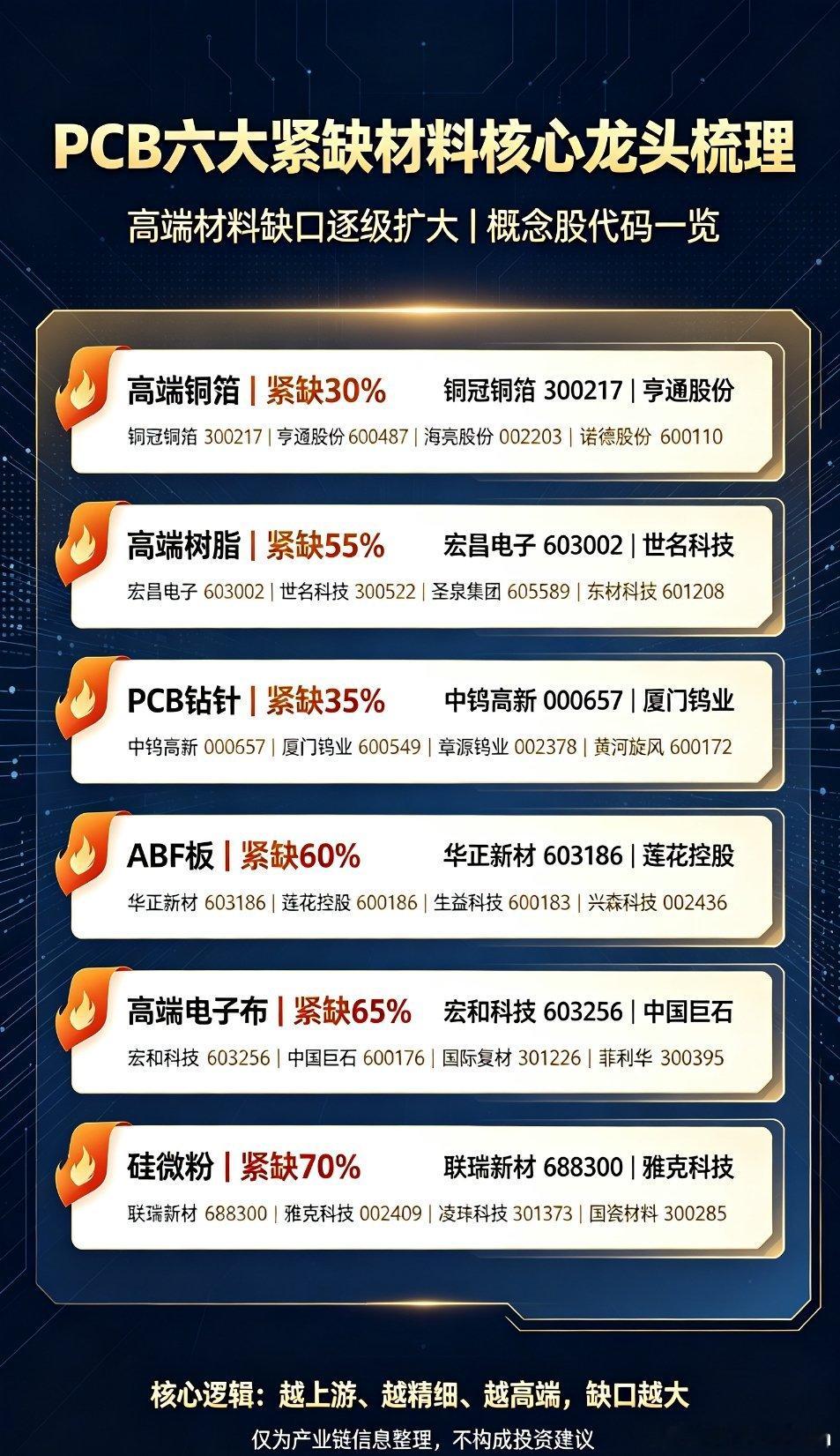 PCB材料龙头 科技产业链 稀缺赛道 A股行情分析 主力赛道近期PCB赛道走出清