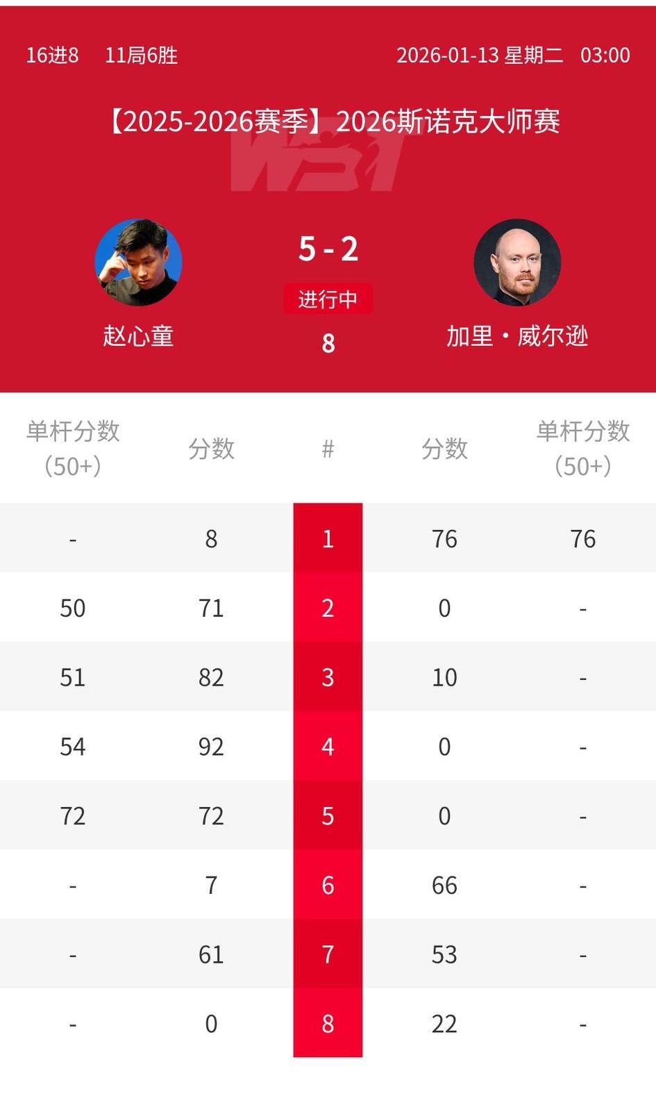 第7局，赵心童61-53艰难逆转，童哥大比分5-2领先加里威尔逊拿到赛点。
前面