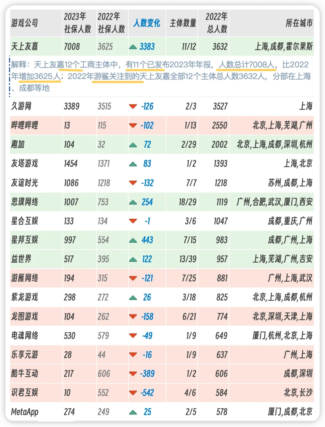 2023年游戏公司人数增减统计（第一弹）