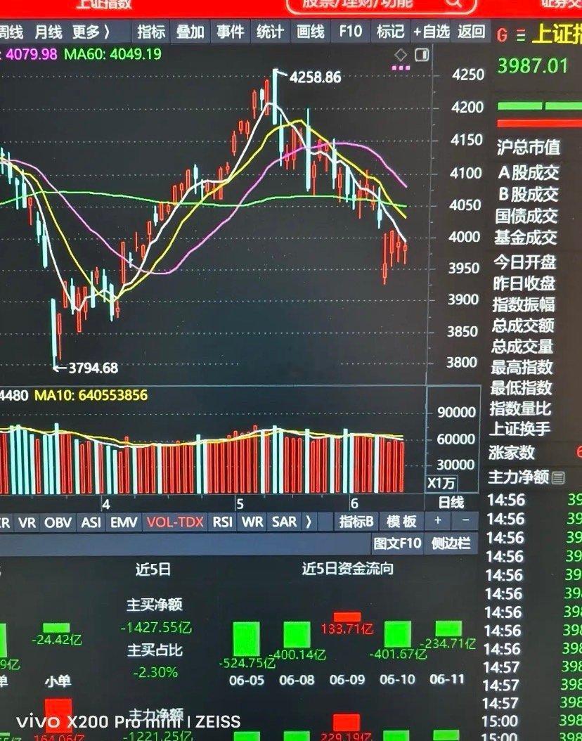不用惊慌，筑底即将完成，明天将展开强势拉升，重新站上4000点。经过近日反复震荡