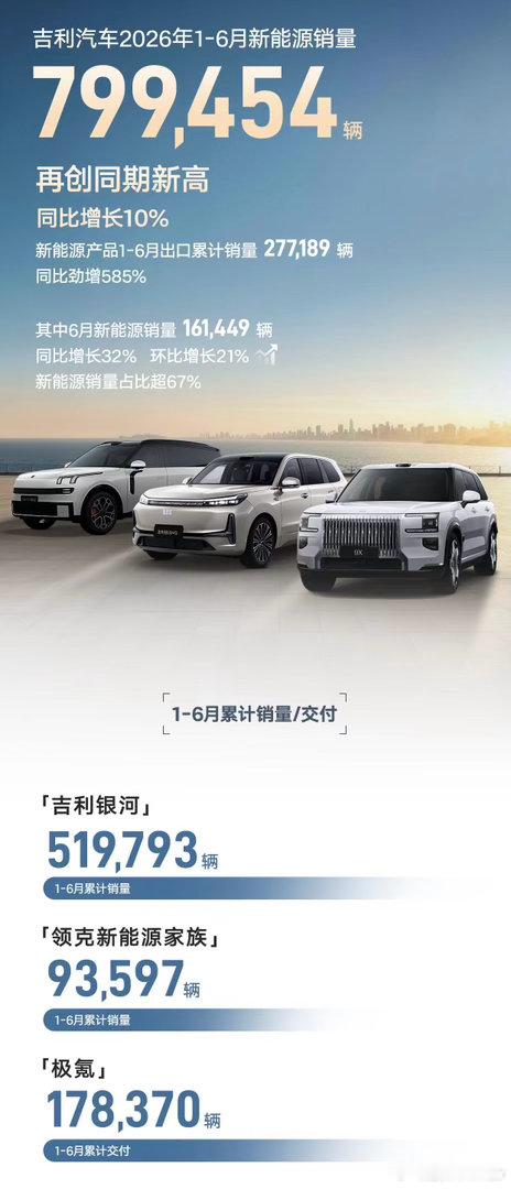 半年销量突破142万辆创新高，吉利双轮驱动开启全球化新周期2026年国内车市持续