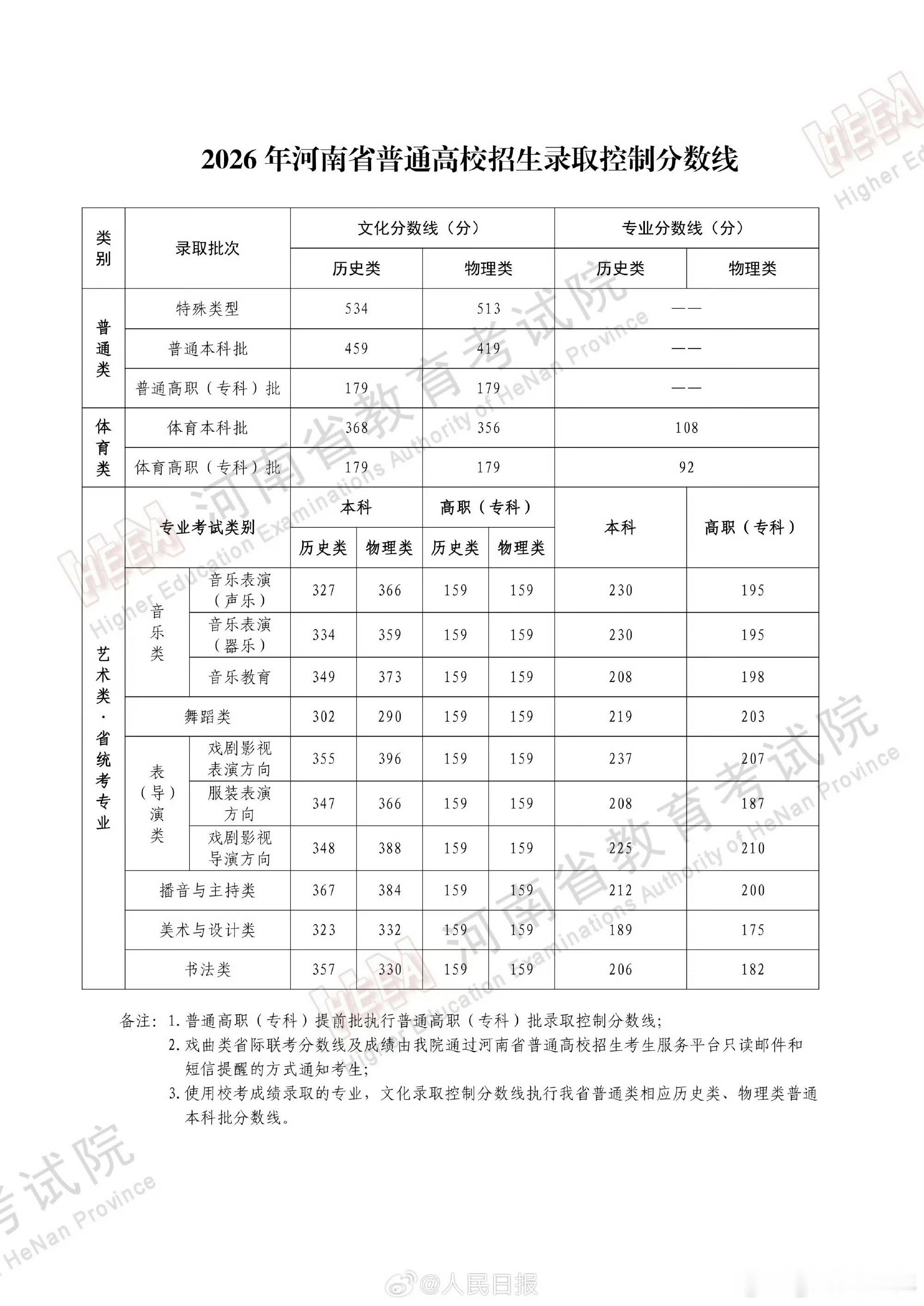 【河南分数线公布】2026河南高考分数线出炉↓↓ （人民日报） 