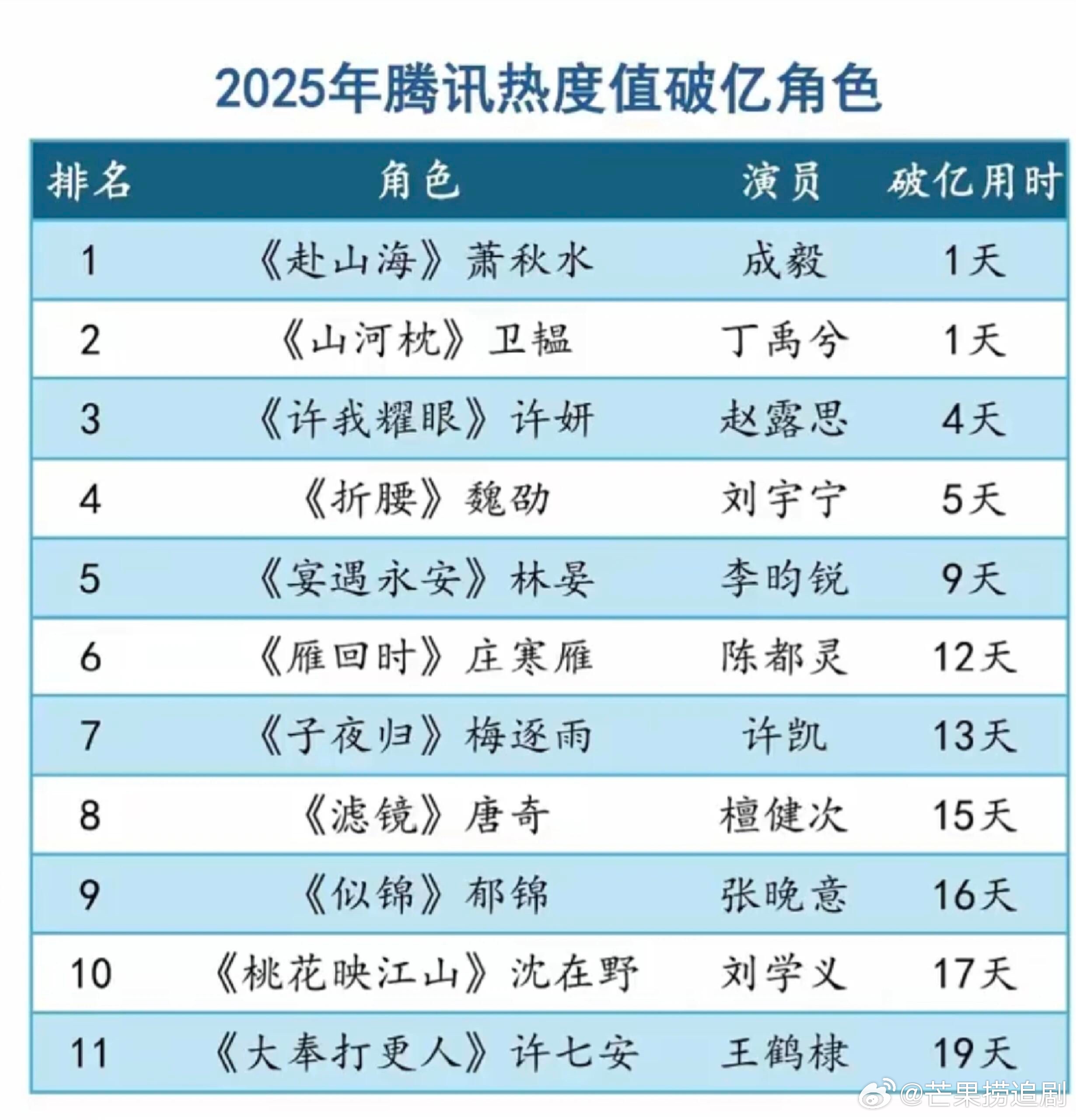 2025年腾讯热度值破亿的角色，截至目前仅有11位。位居前五的分别是成毅饰演的萧