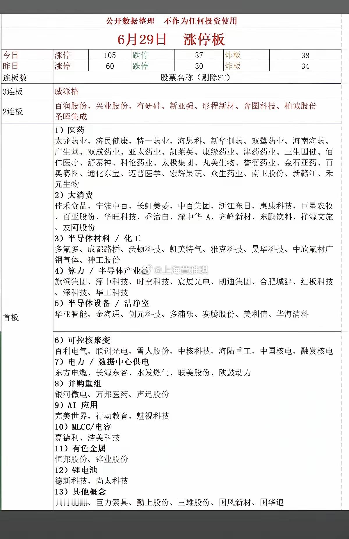 6.29周一  涨停板股票：梯队+高度+明细表！涨停板：105只股票跌停板：37