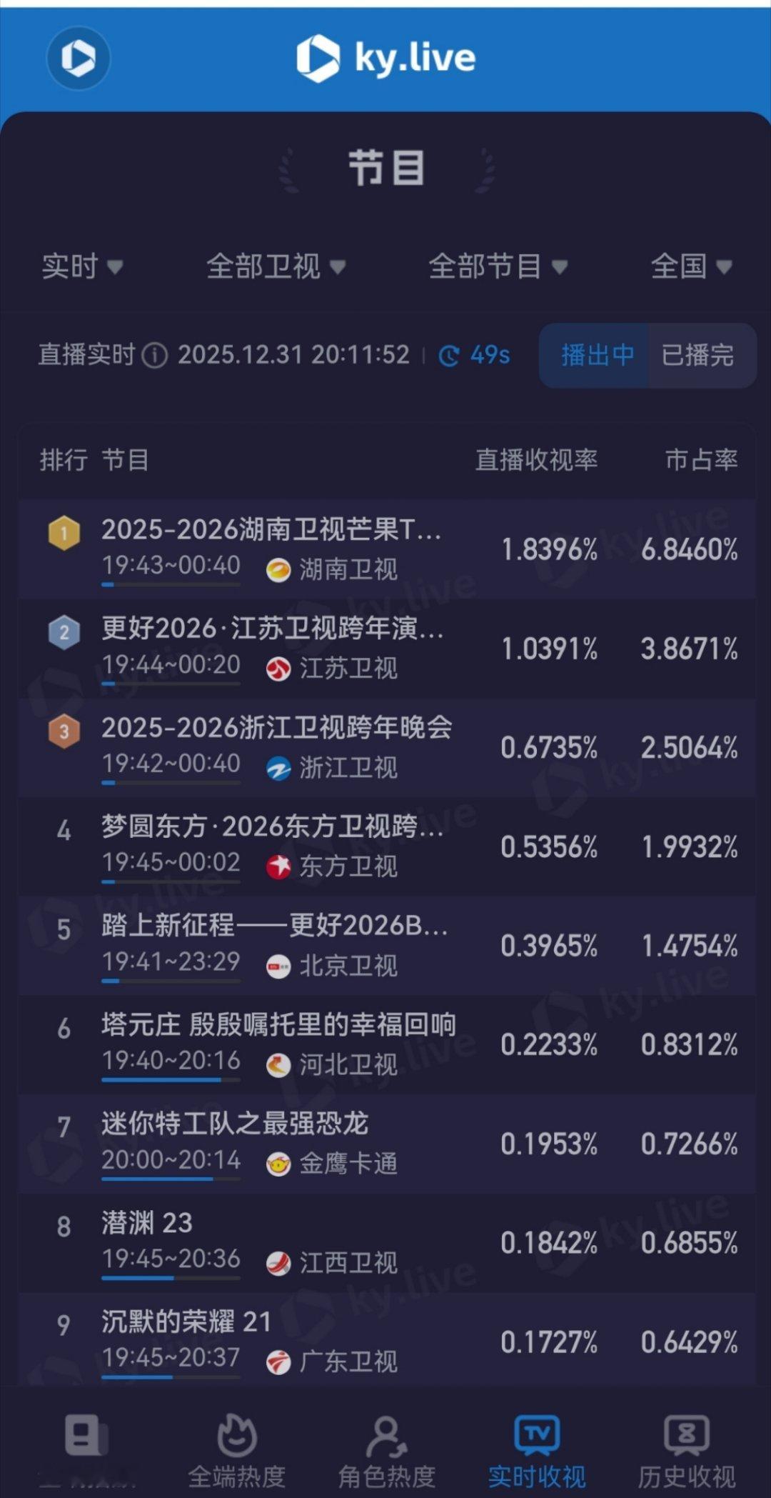 这么多年了，观众看跨年演唱会的第一选择还是湖南台 