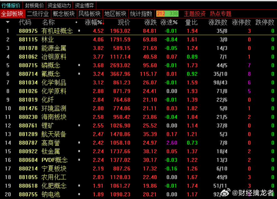 收盘，指数震荡收跌，市场情绪整体不高，板块格局下午基本没什么变化，领涨的依旧是有