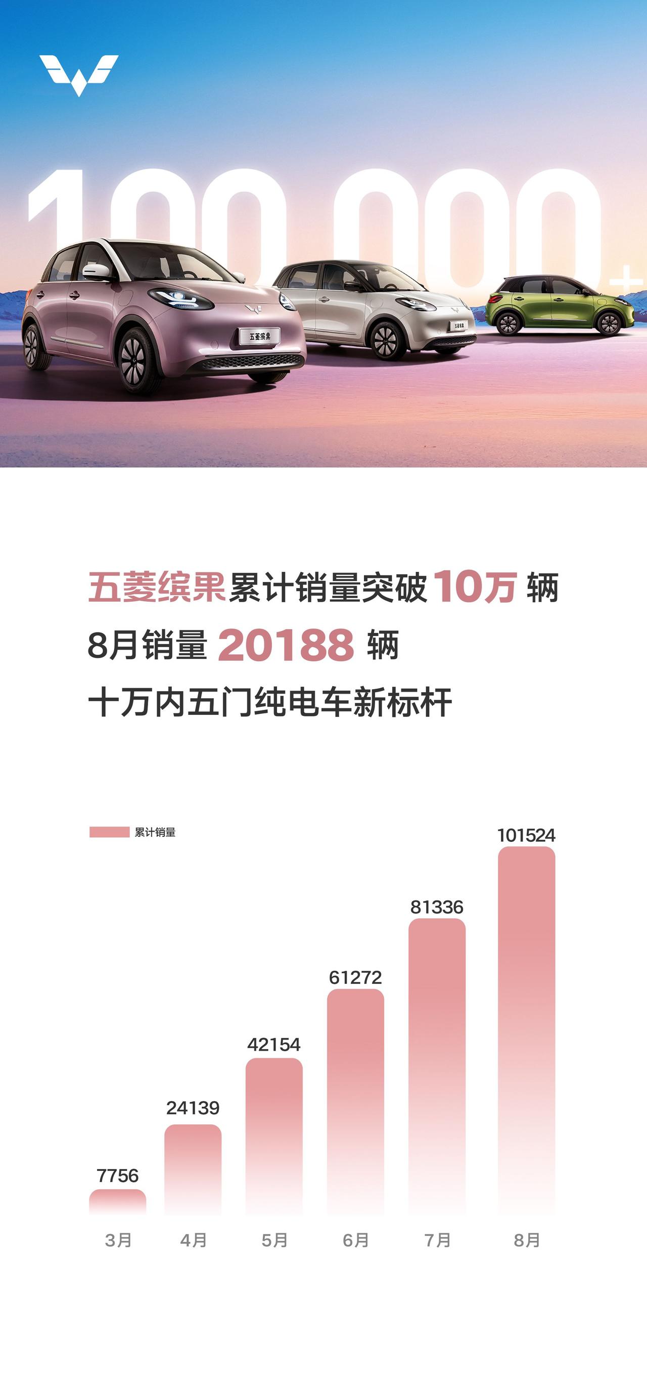 五菱缤果累计销量突破10万辆，确实厉害。之前做视频内容的时候仔细对比过比亚迪海鸥