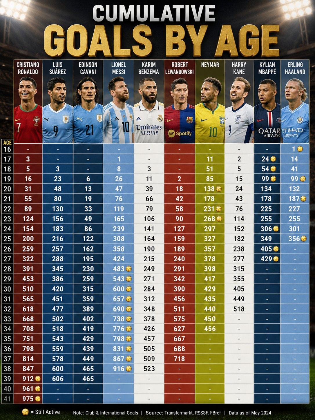 按年龄划分的累计进球数
🇵🇹 克里斯蒂亚诺·罗纳尔多
20-31球
25岁 
