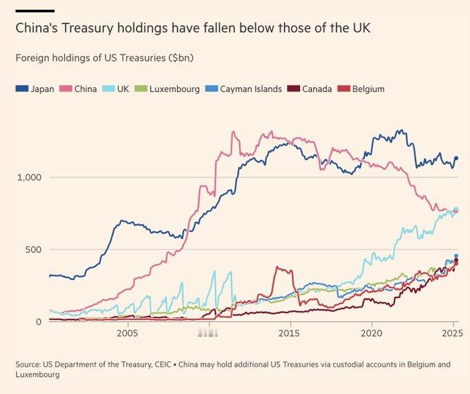 因为欧洲和美国在格陵兰问题上对抗越来越严重，而川皇动辄就拿关税威胁。。。于是， 