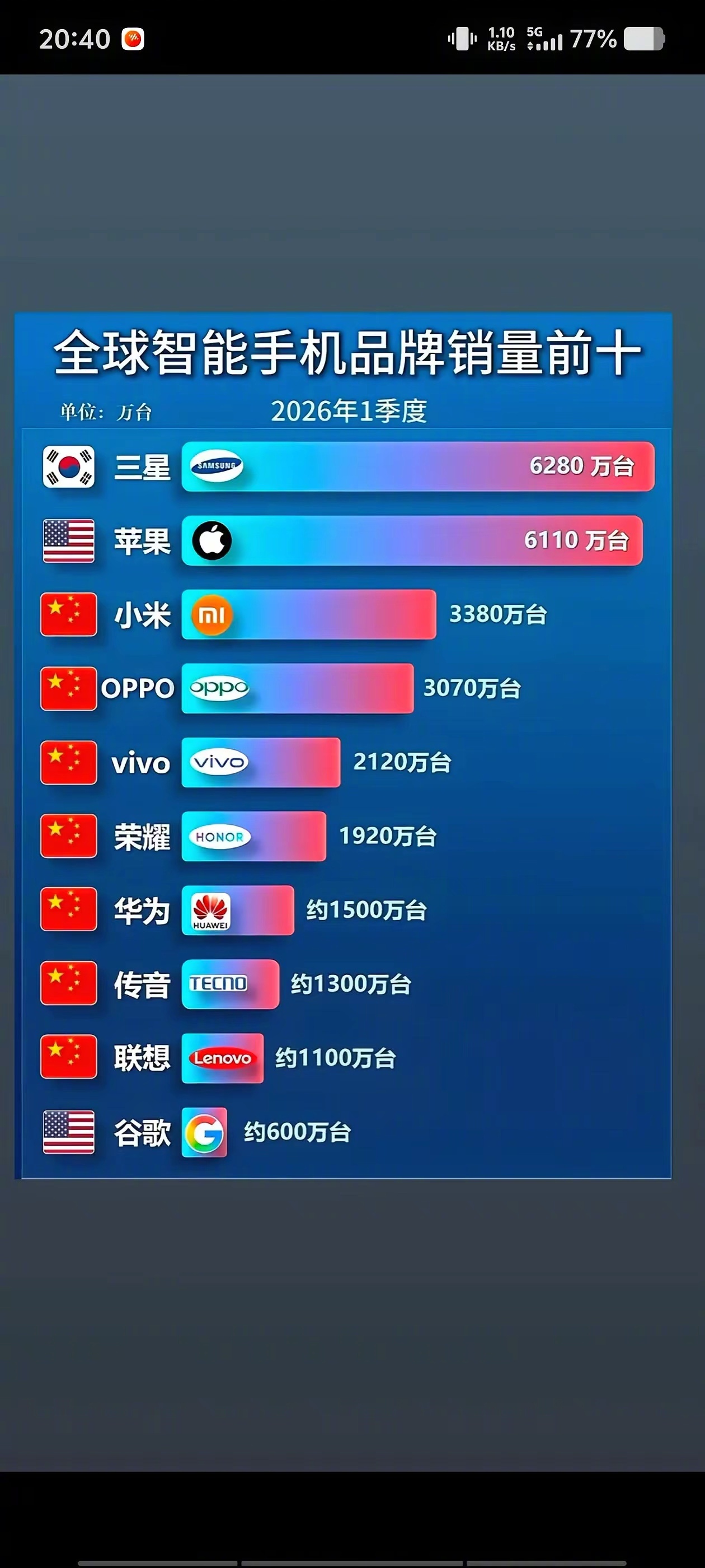 全球智能手机品牌销量前十 