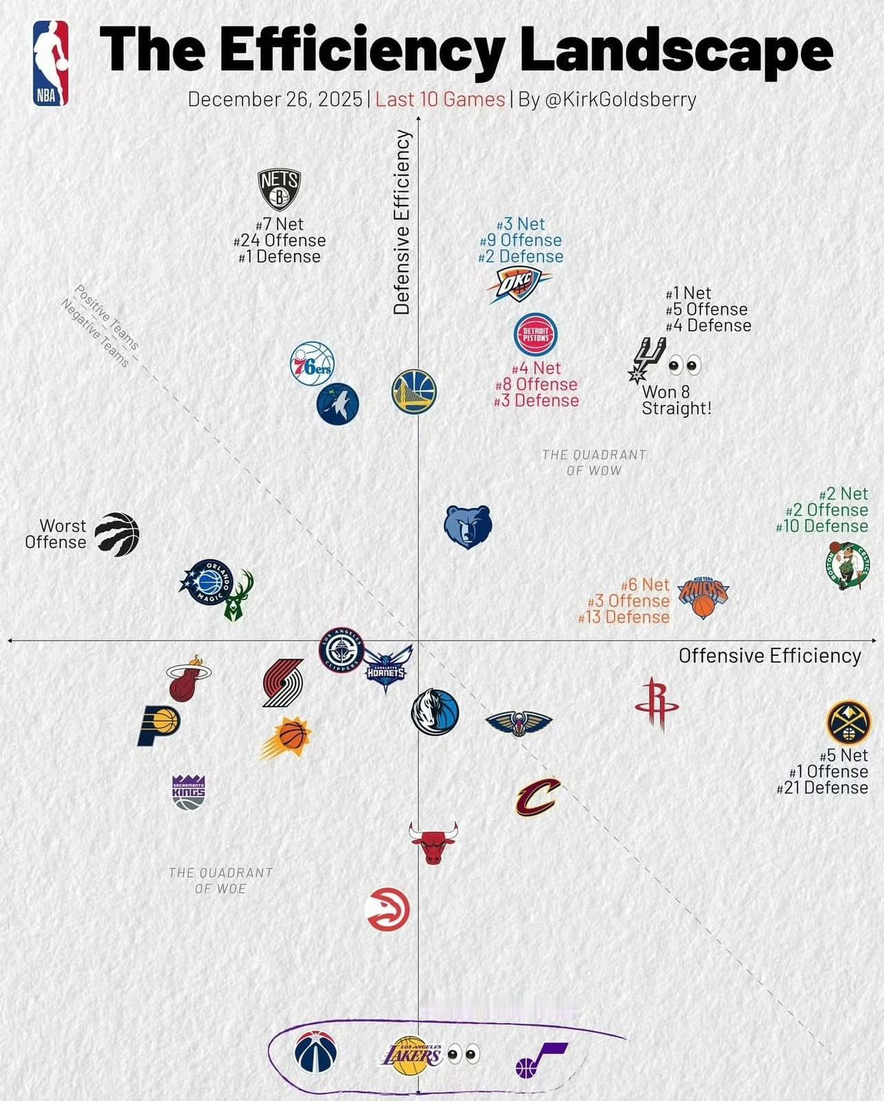 湖人的防守已沦为最差一档了！

湖人近期的防守崩盘，直接拖累了战绩。近14场比赛