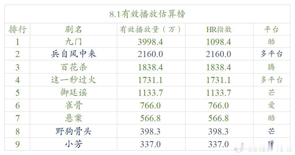 今日数据分析 《九门》云合来到4000上下，推流缓升不多。目前HR仍未达到理想空