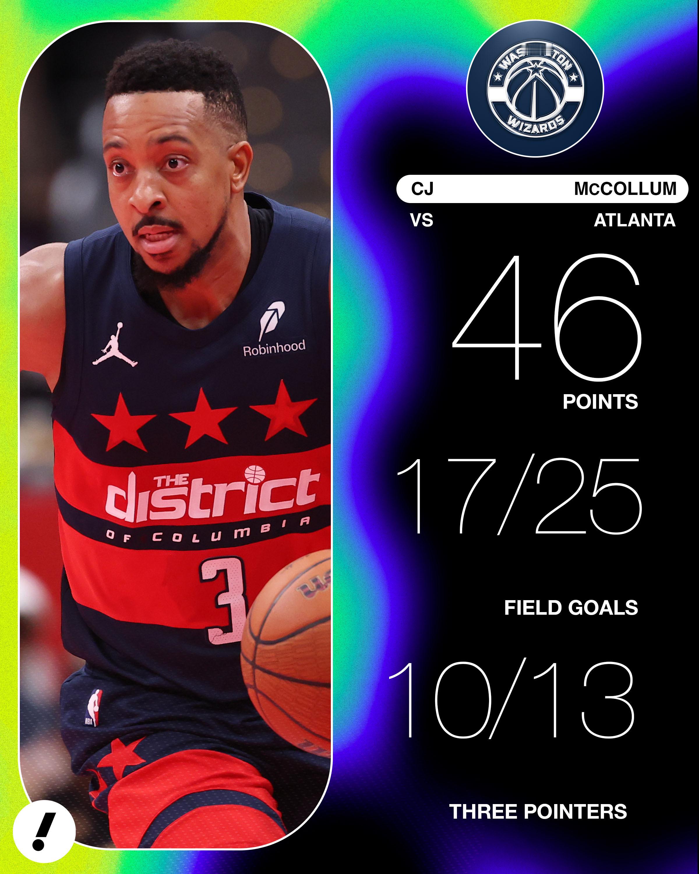 热烈祝贺奇才拿到赛季第二胜，CJ轰下赛季个人第二个40+！NBA老鹰vs奇才